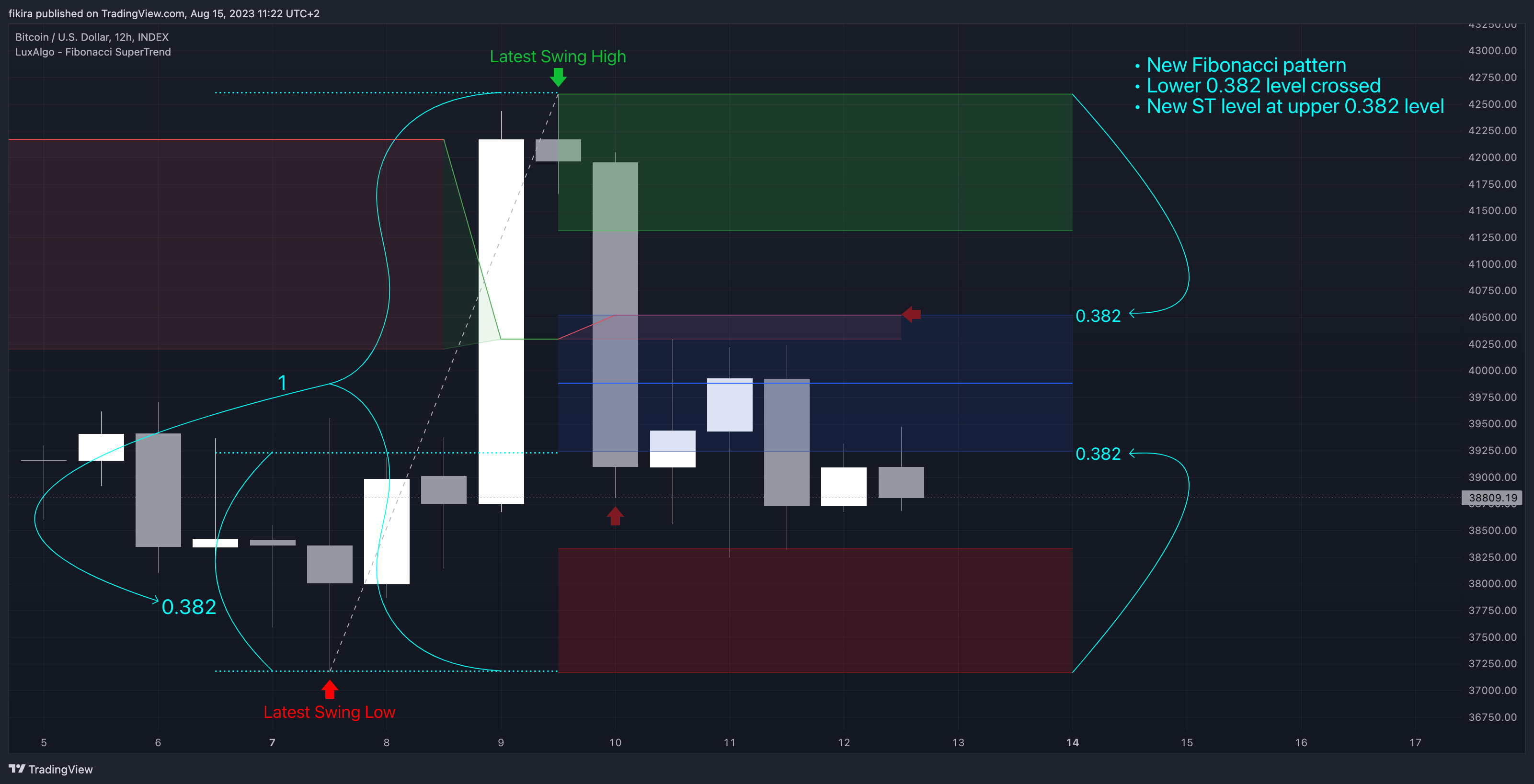 INDEX:BTCUSD Chart Image by fikira
