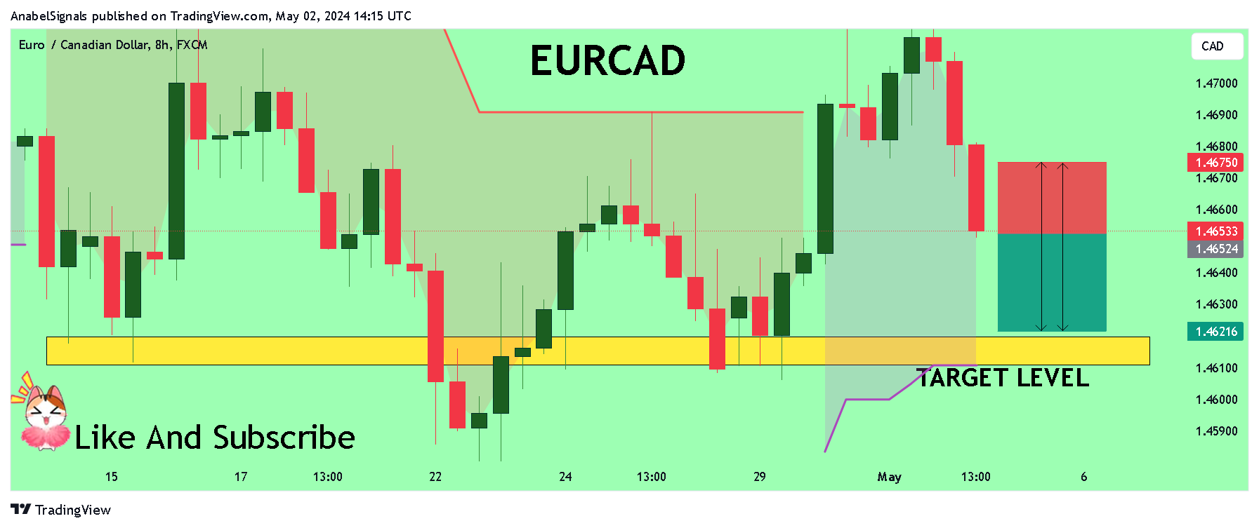 FX:EURCAD Chart Image by AnabelSignals