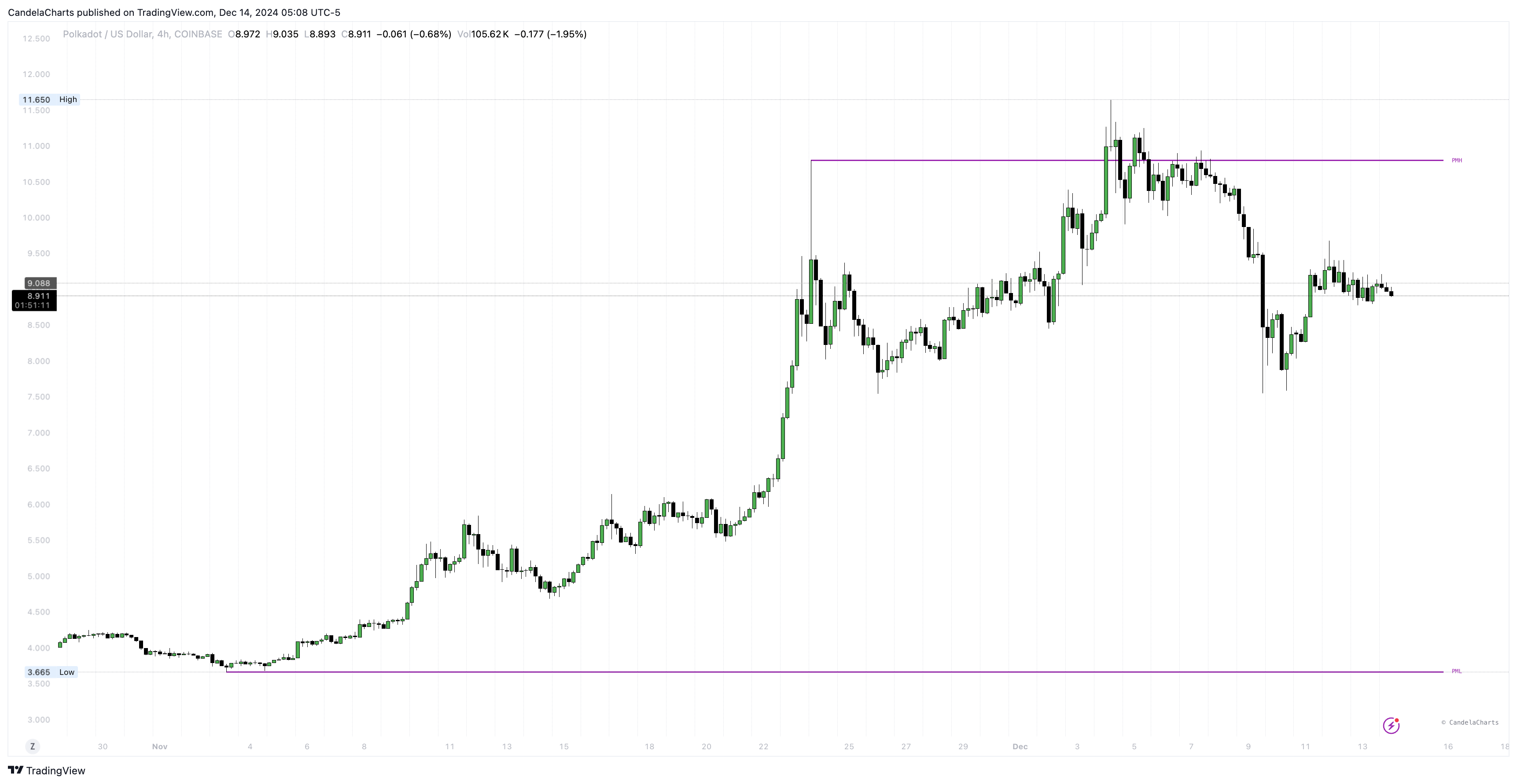 COINBASE:DOTUSD Chart Image by CandelaCharts