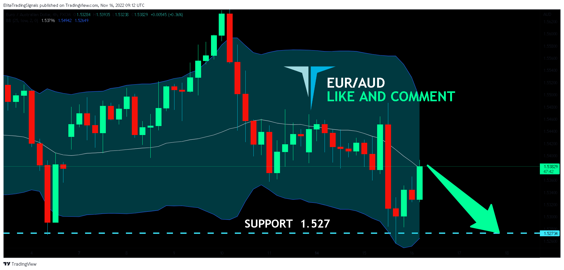 FX:EURAUD Chart Image by EliteTradingSignals