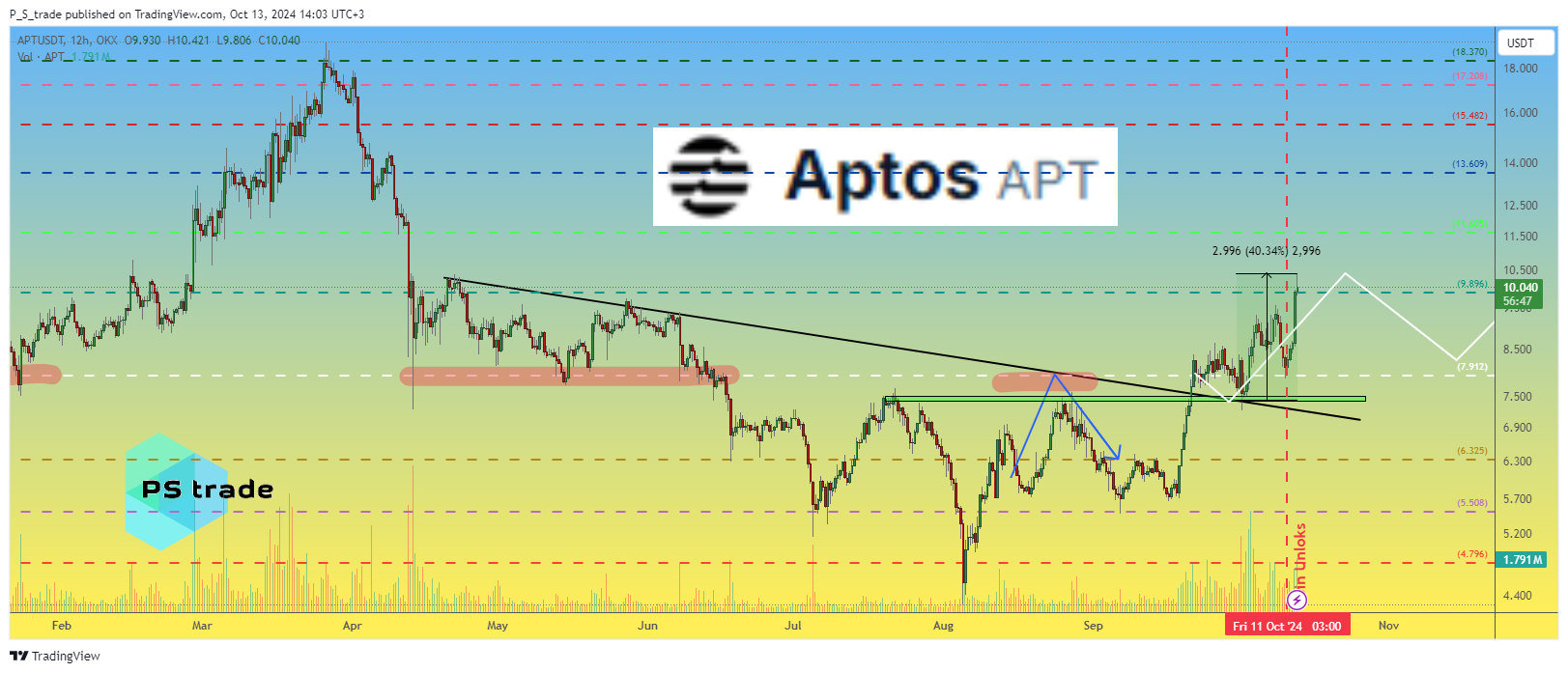 OKX:APTUSDT Chart Image by P_S_trade