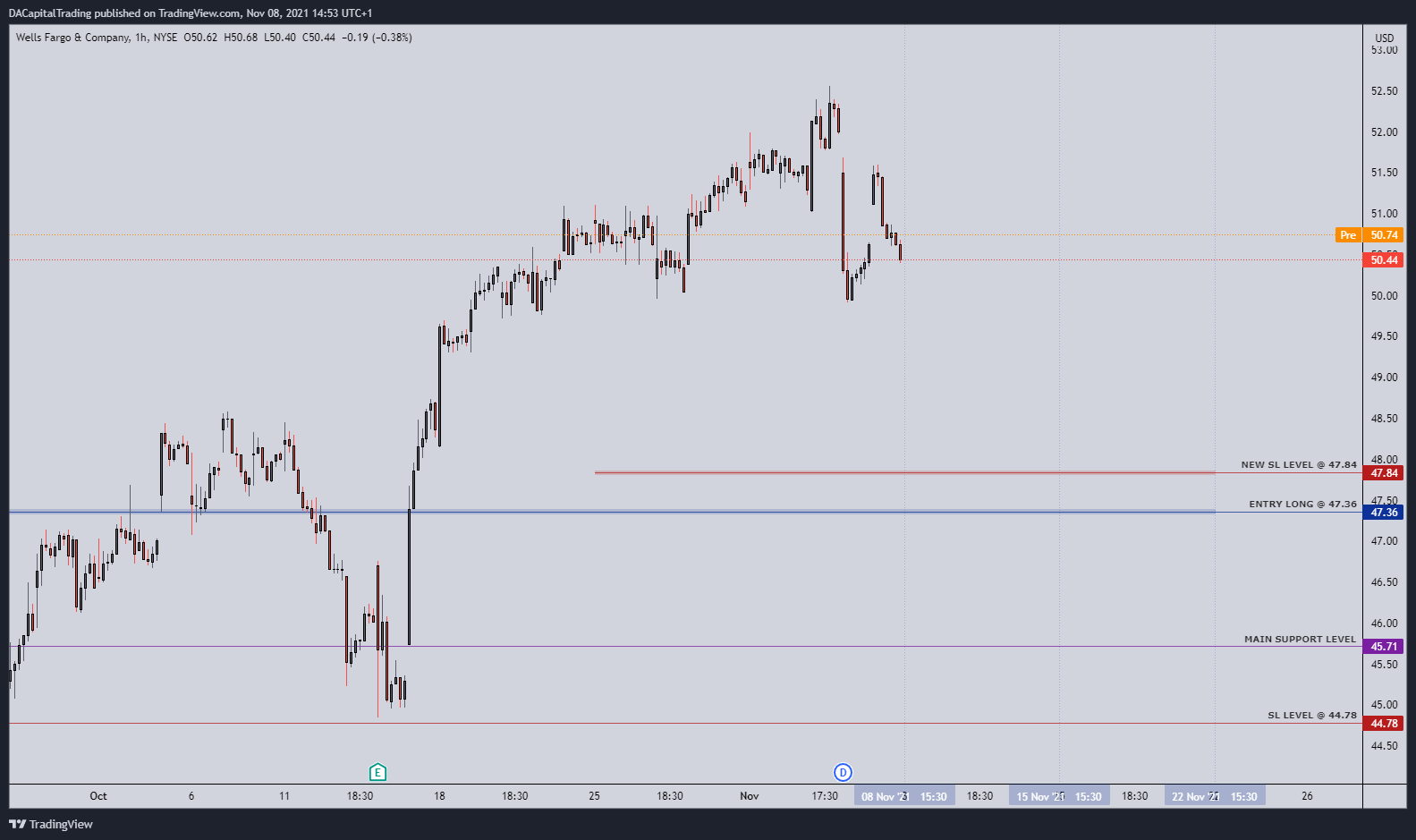 NYSE:WFC Chart Image by DACapitalTrading