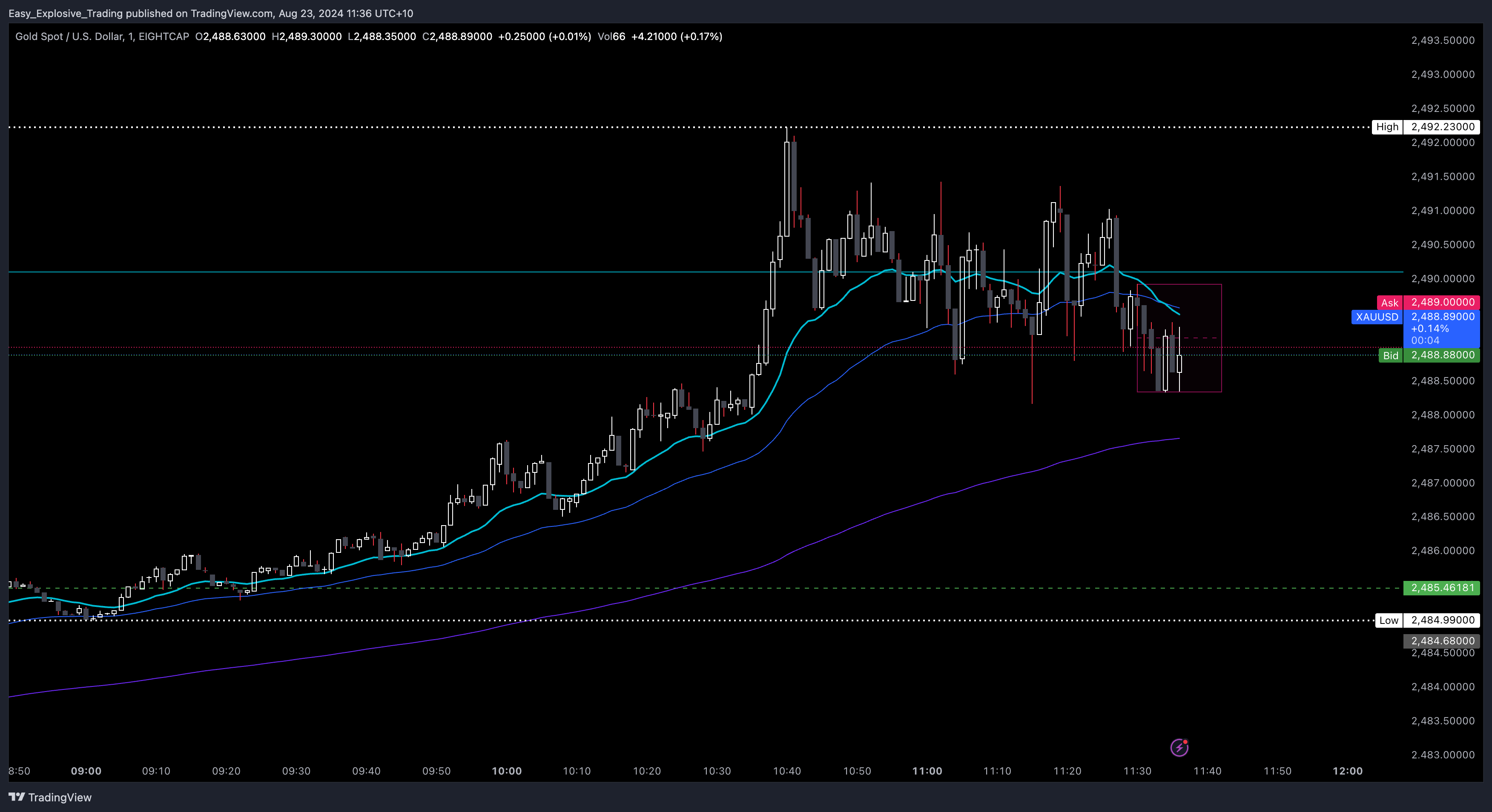 EIGHTCAP:XAUUSD Chart Image by Easy_Explosive_Trading