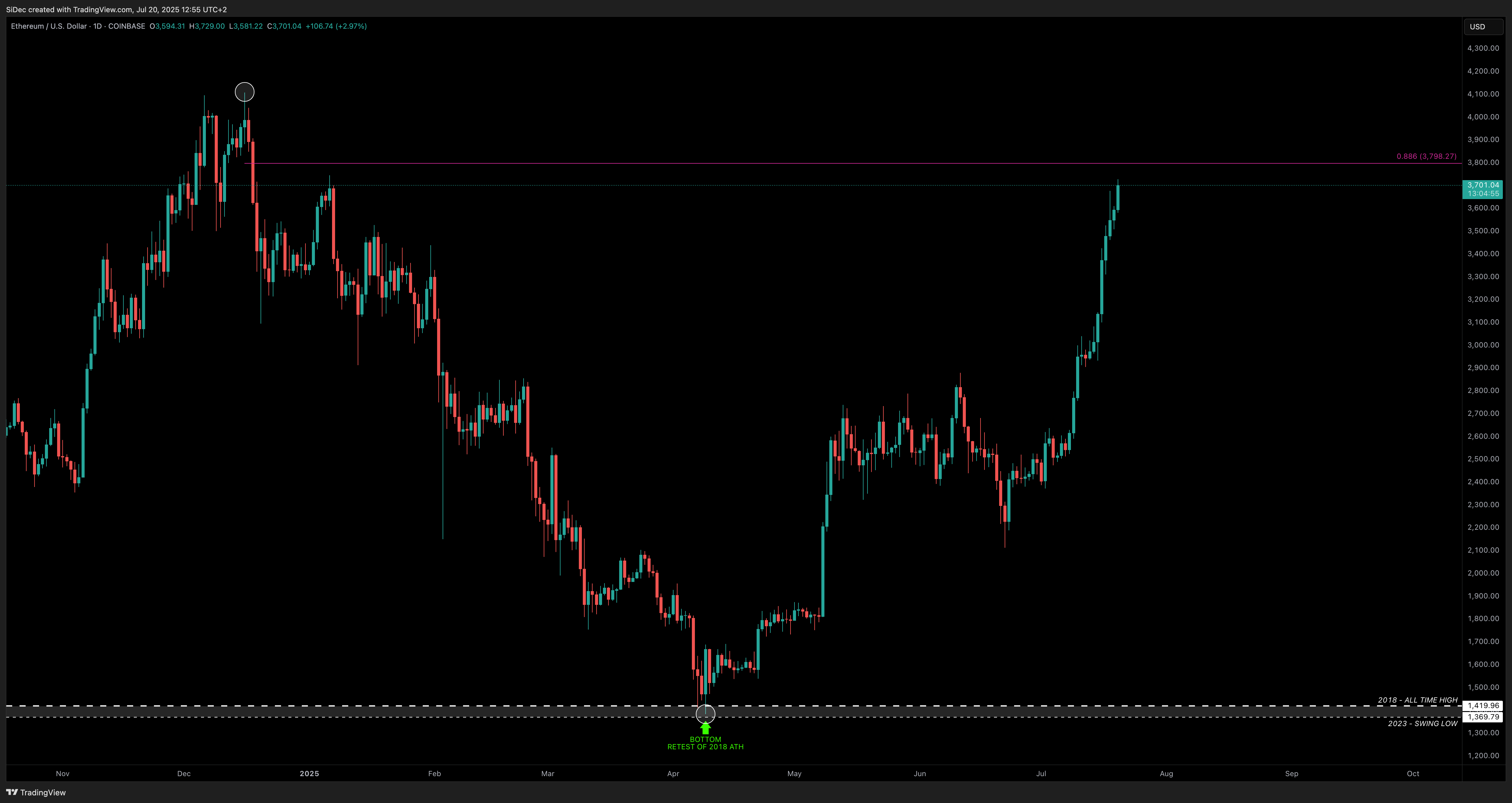 COINBASE:ETHUSD Chart Image by SiDec