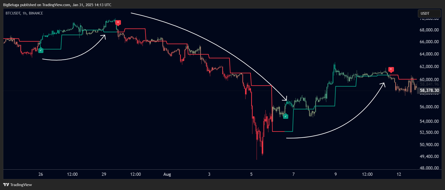 BINANCE:BTCUSDT Chart Image by BigBeluga