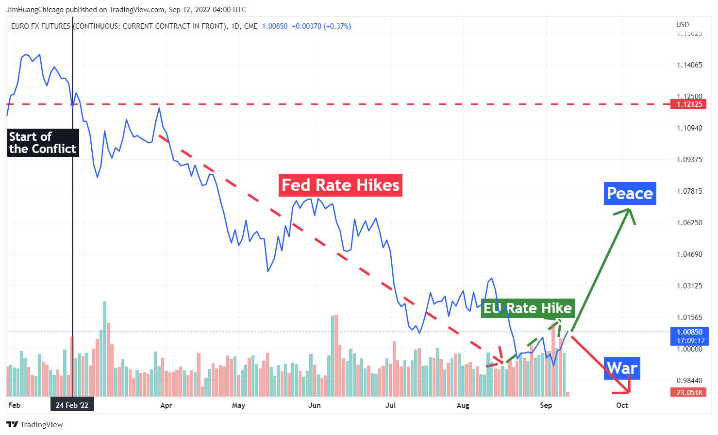 CME:6E1! Chart Image by JimHuangChicago