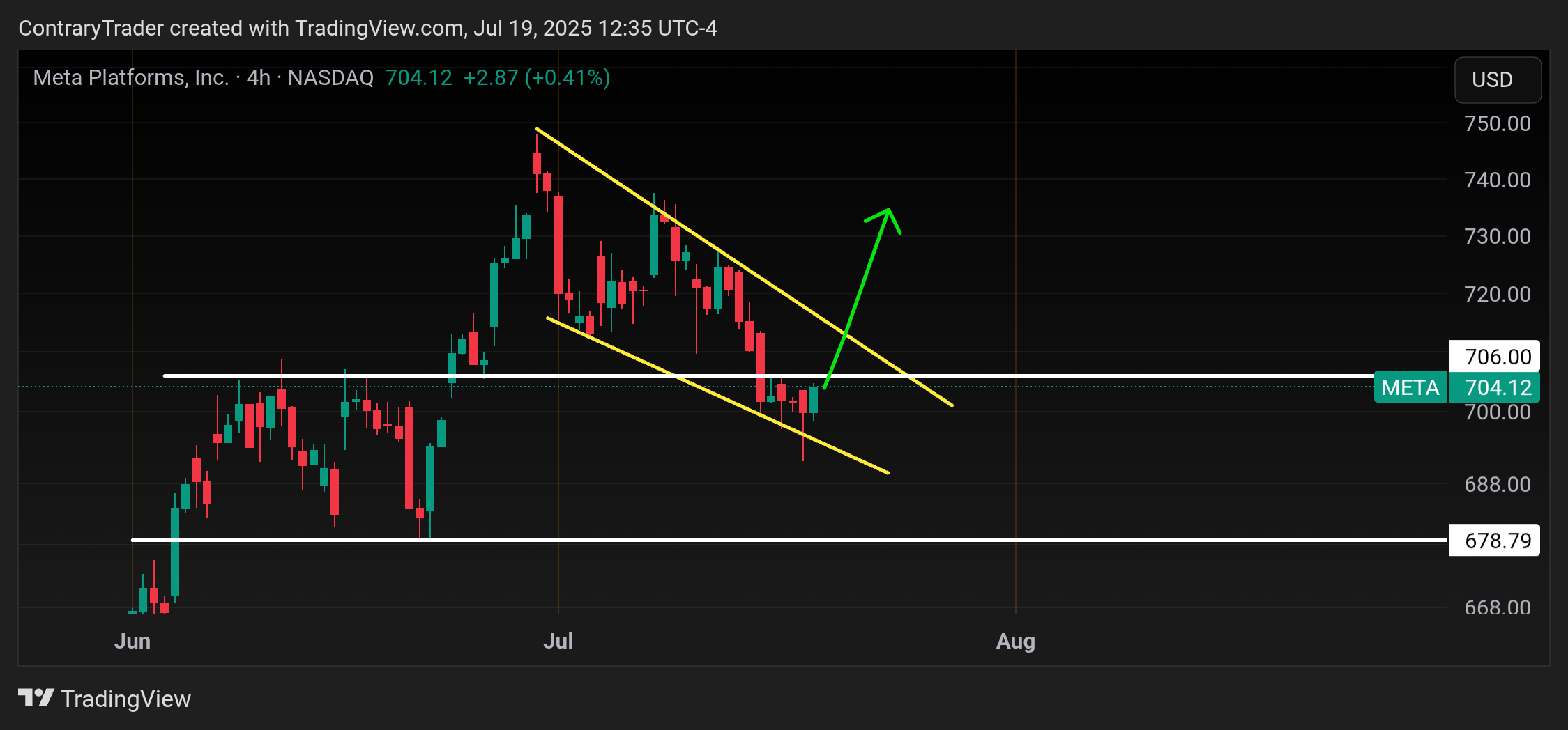 BATS:META Chart Image by ContraryTrader