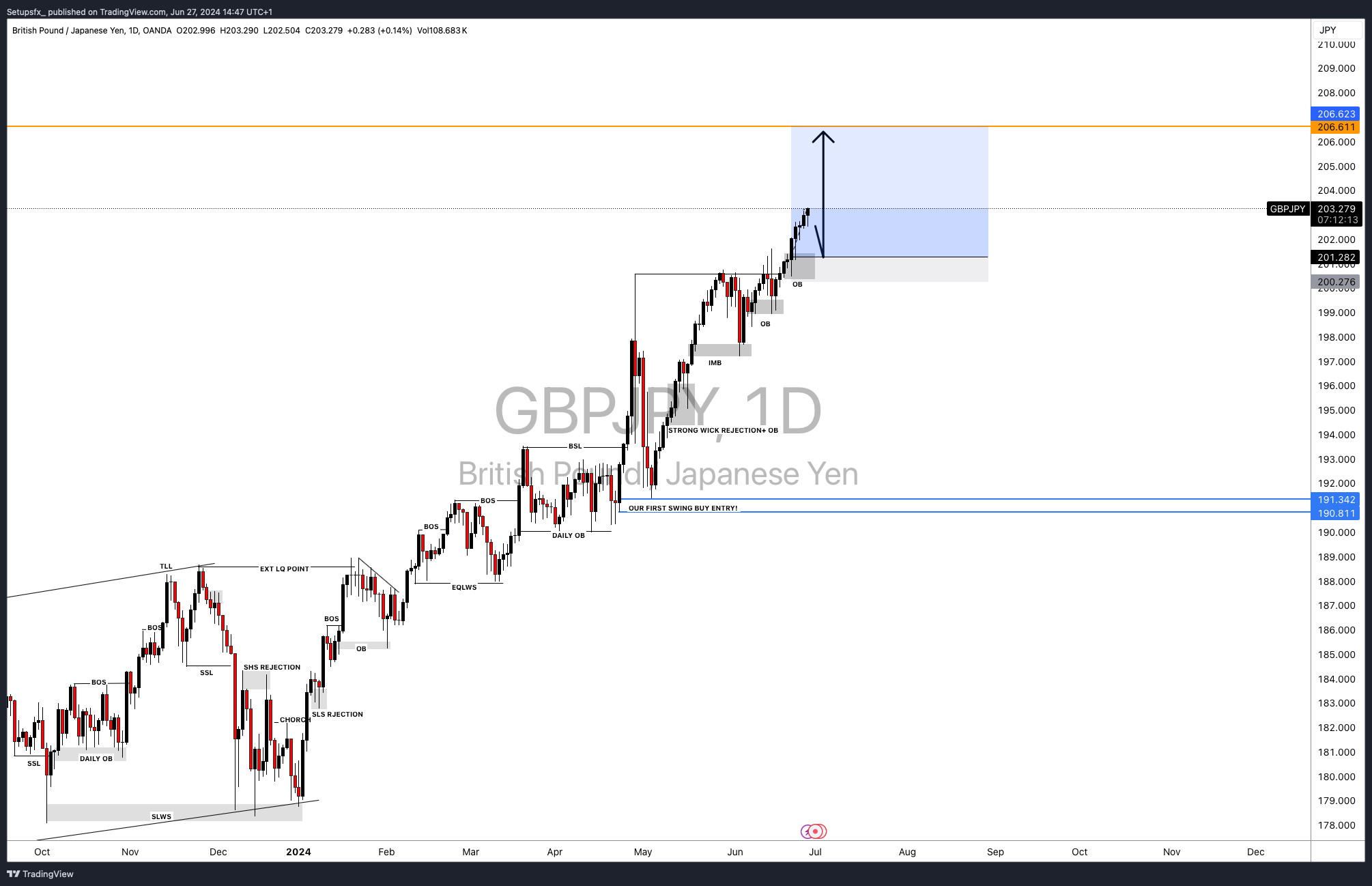 OANDA:GBPJPY Chart Image by Setupsfx_