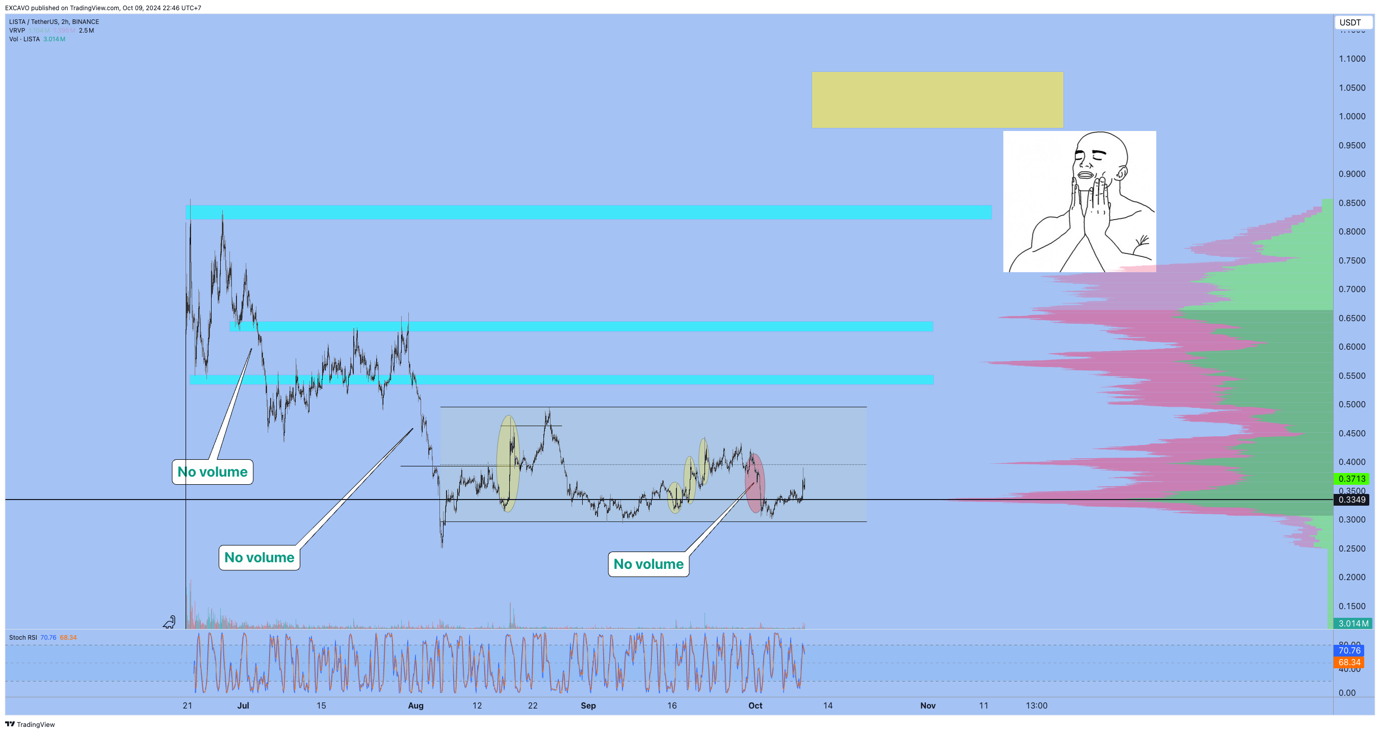 BINANCE:LISTAUSDT Chart Image by EXCAVO