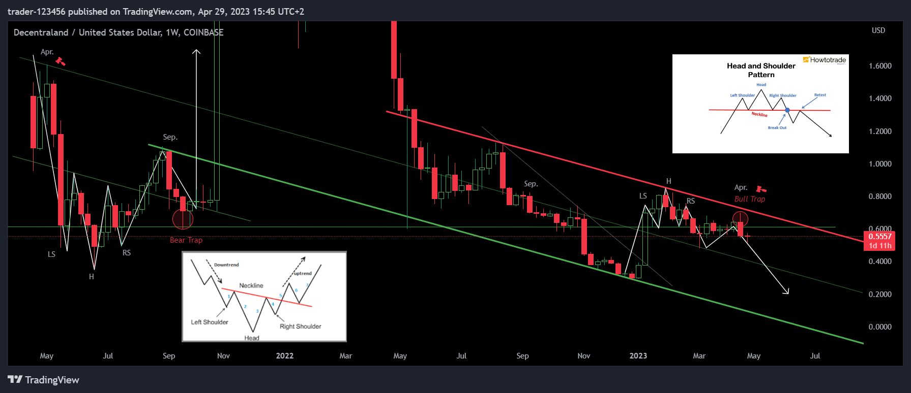 COINBASE:MANAUSD Chart Image by trader-123456
