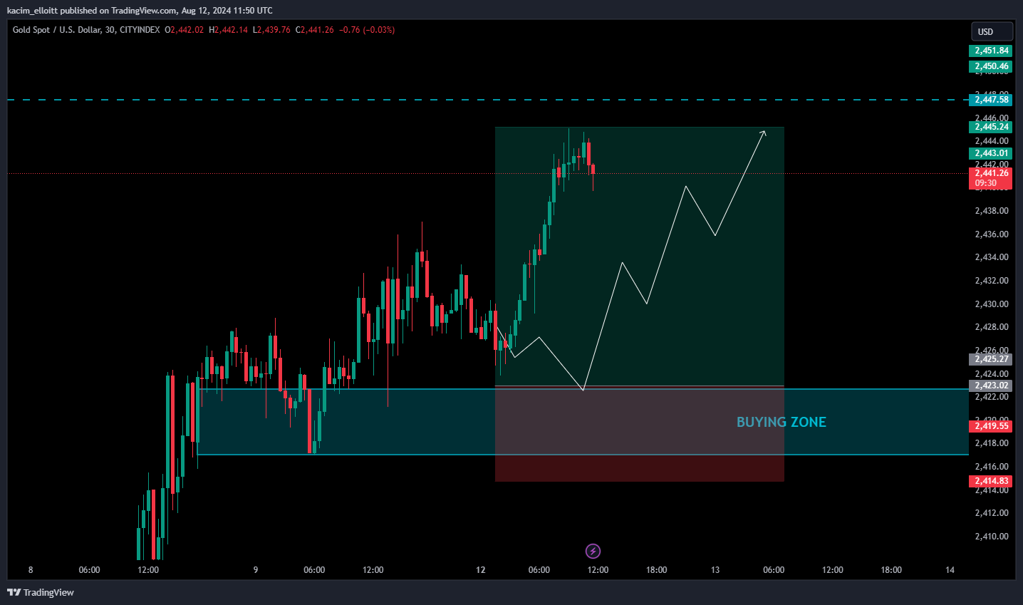 CITYINDEX:XAUUSD Chart Image by kacim_elloitt