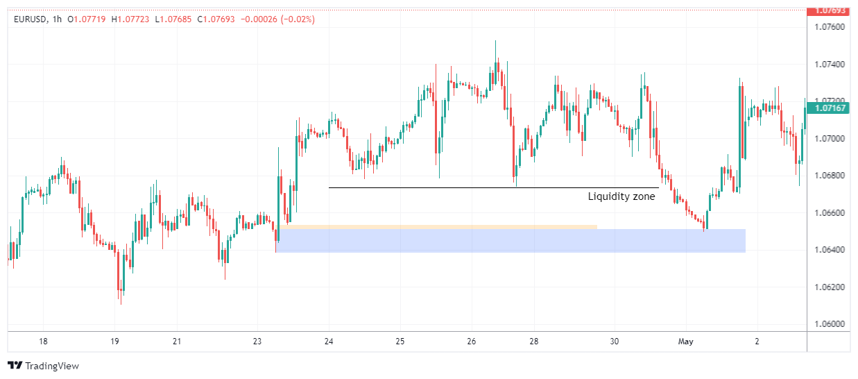 EURUSD Chart Image