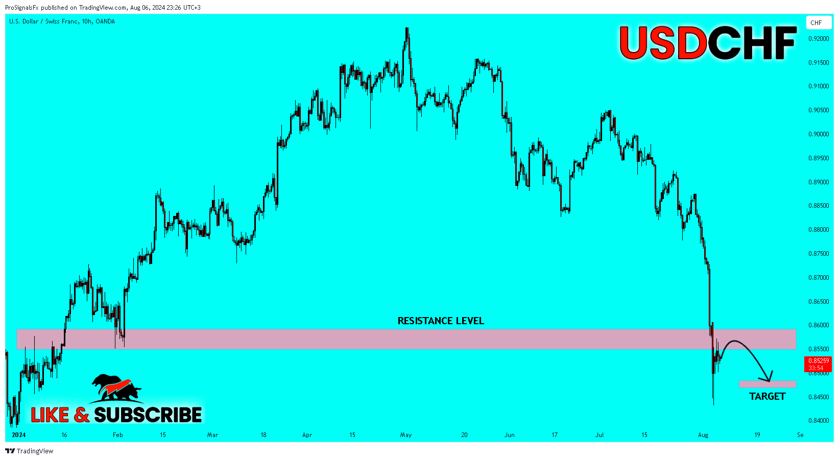 OANDA:USDCHF Chart Image by ProSignalsFx