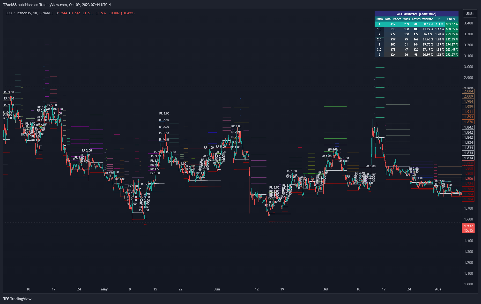 BINANCE:LDOUSDT Chart Image by TZack88
