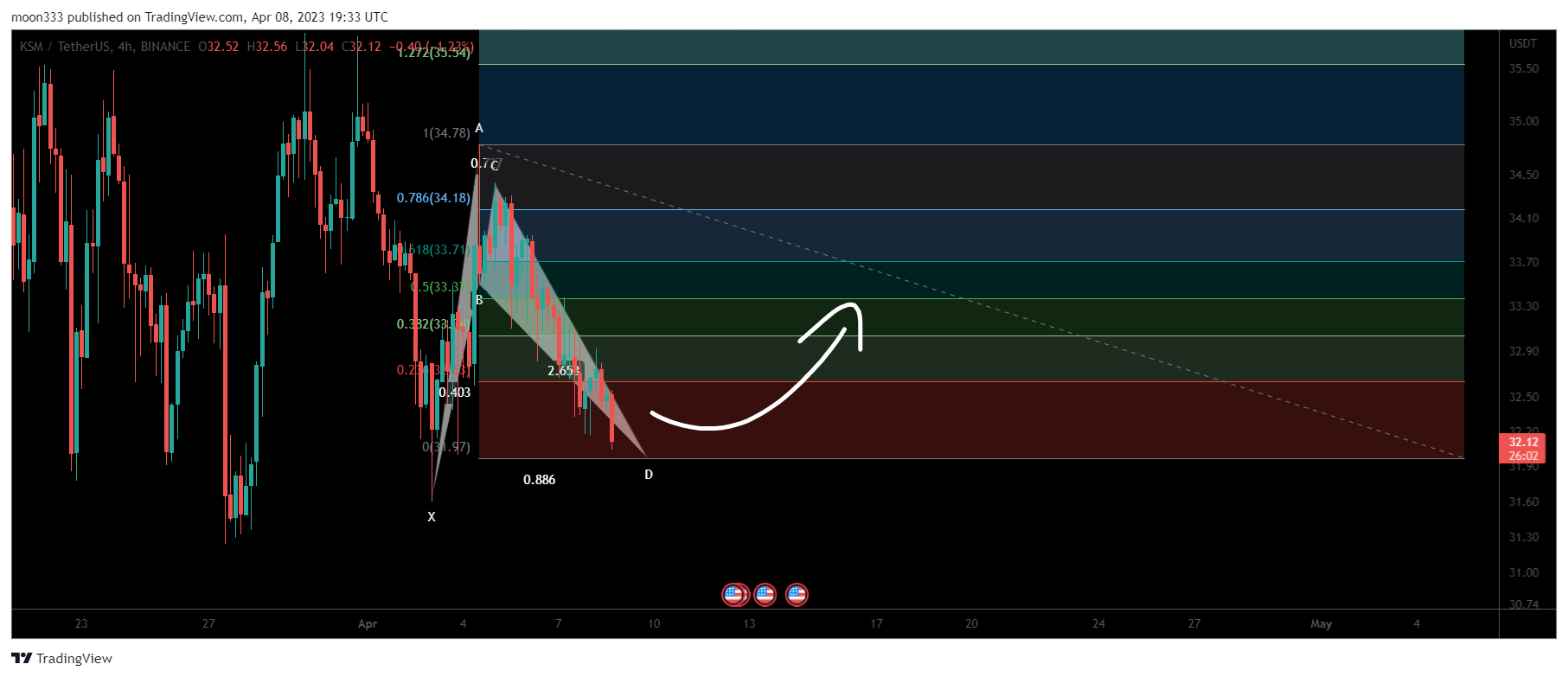 BINANCE:KSMUSDT Chart Image by moon333