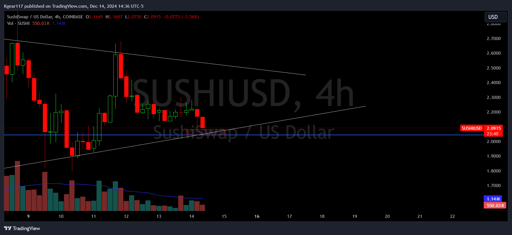 COINBASE:SUSHIUSD Chart Image by Kgear117