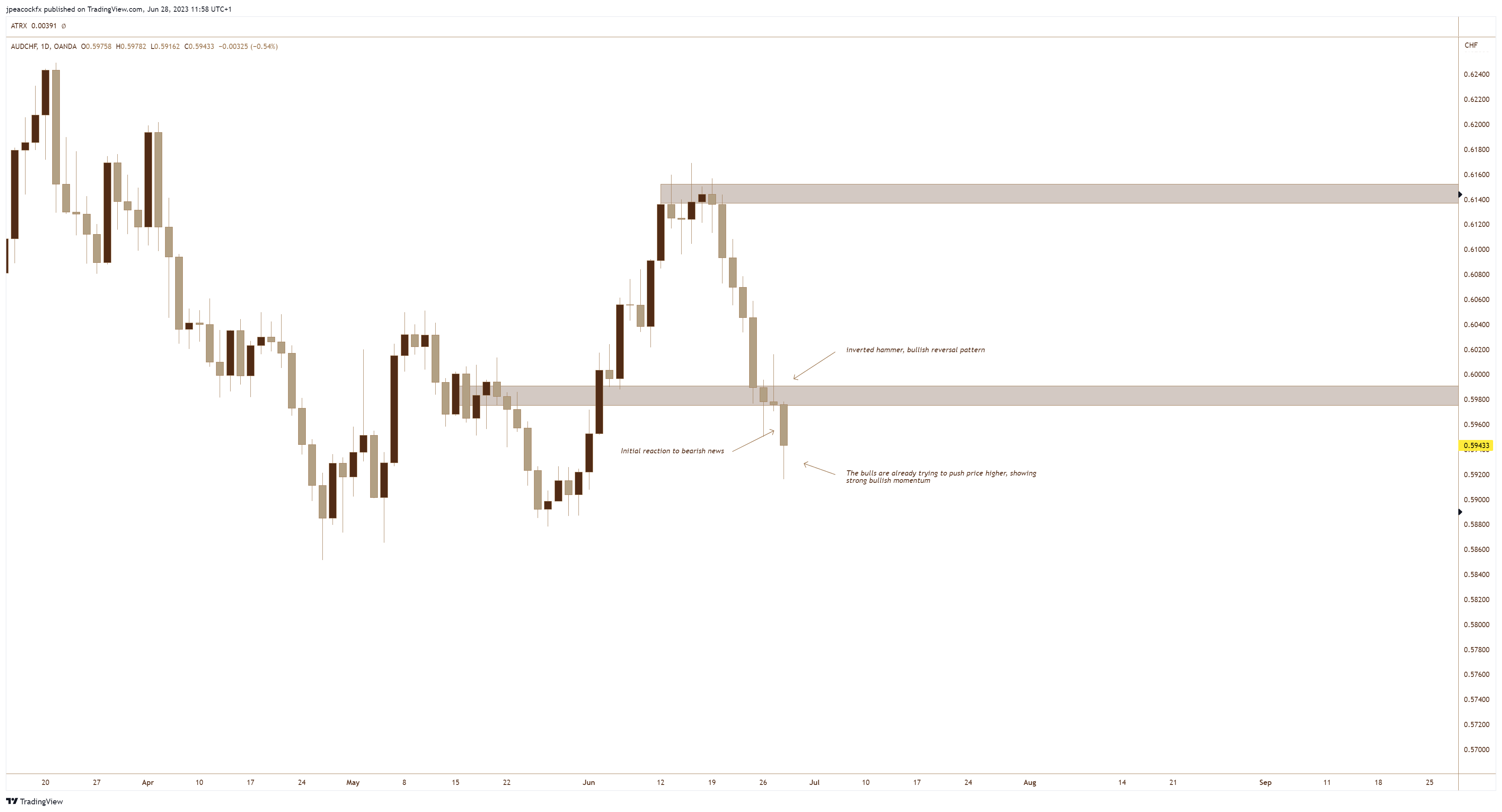 OANDA:AUDCHF Chart Image by jpeacockfx