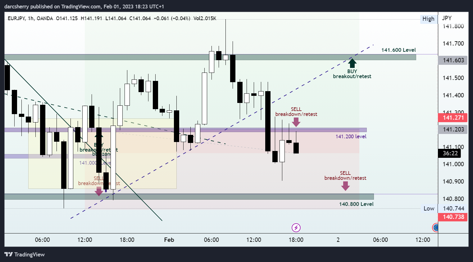 OANDA:EURJPY Chart Image by darcsherry