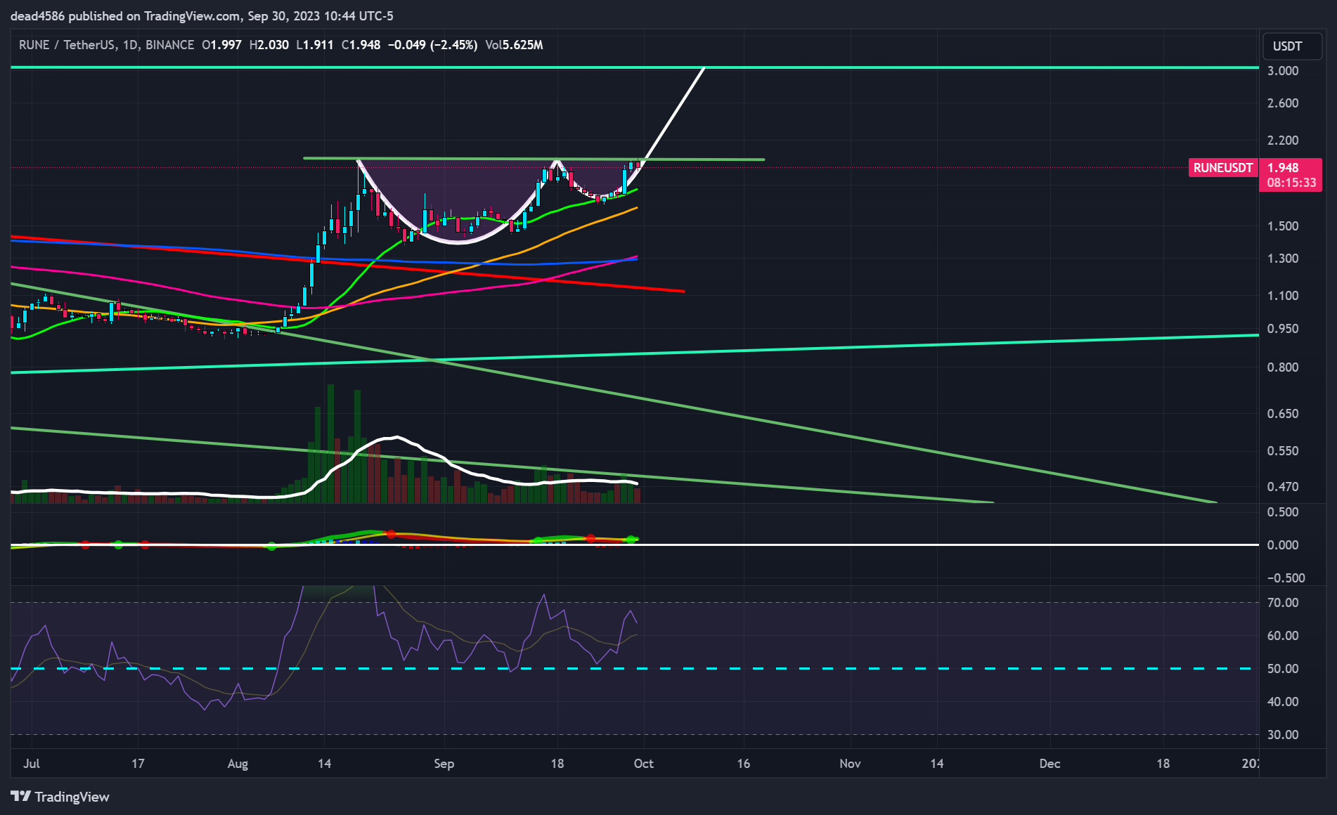BINANCE:RUNEUSDT Chart Image by dead4586