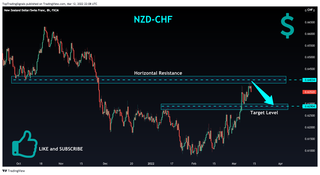 FX:NZDCHF Chart Image by TopTradingSignals