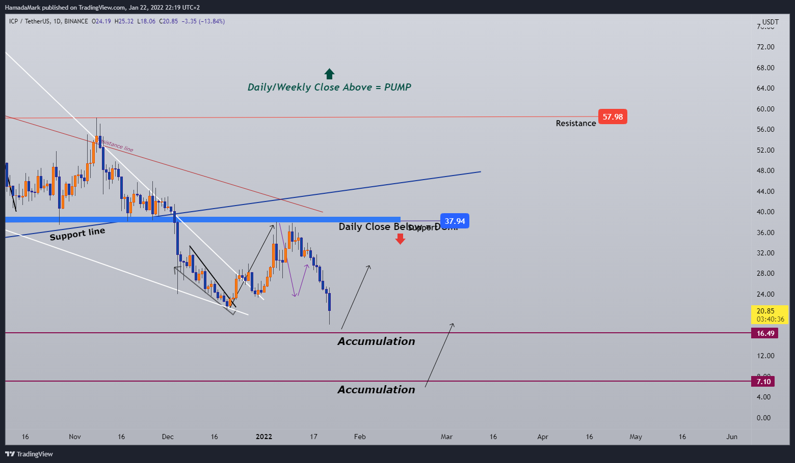 BINANCE:ICPUSDT Chart Image by HamadaMark