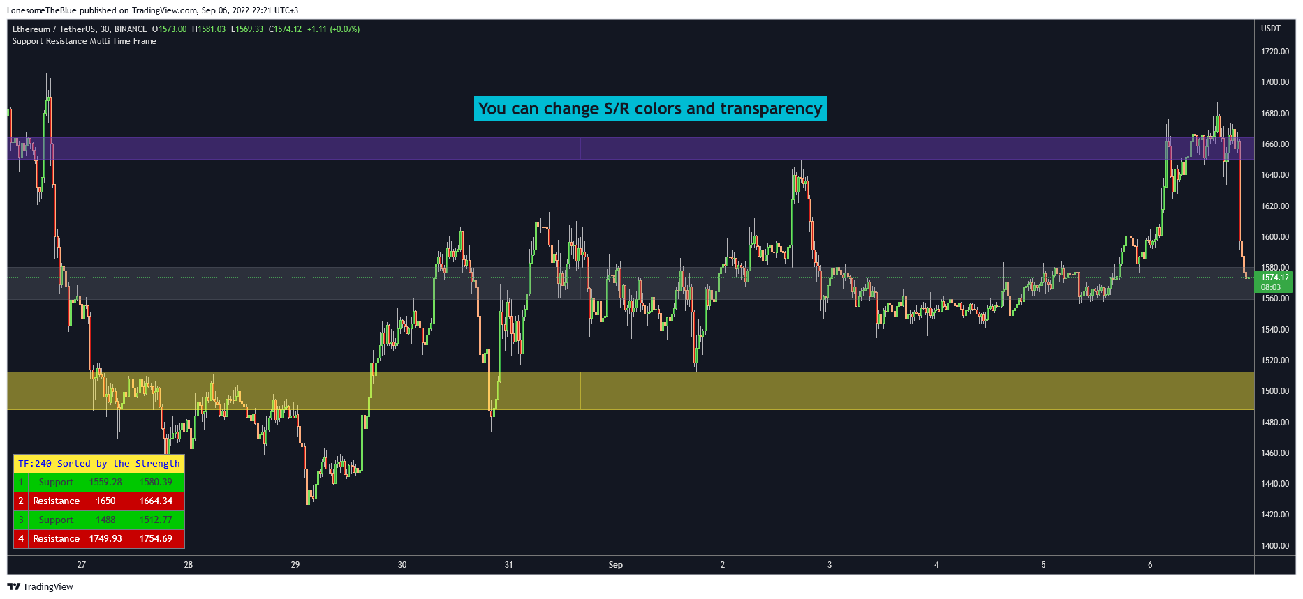 BINANCE:ETHUSDT Chart Image by LonesomeTheBlue