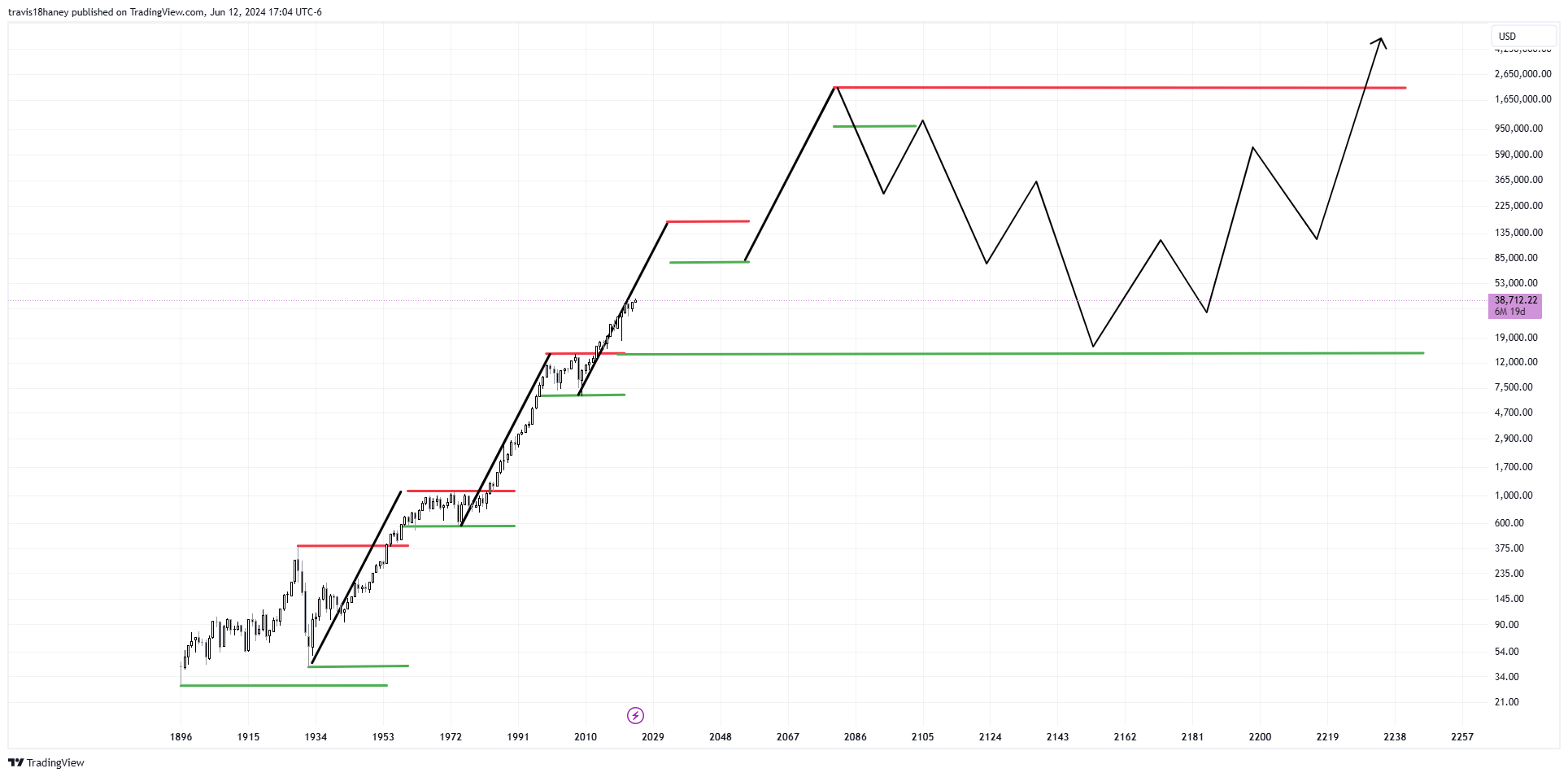 TVC:DJI Chart Image by Dow_Jones_Maestro