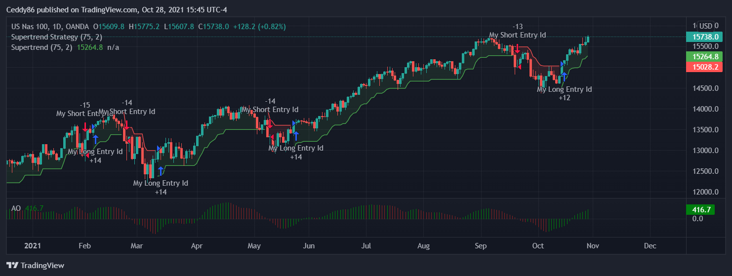 OANDA:NAS100USD Chart Image by Ceddy86
