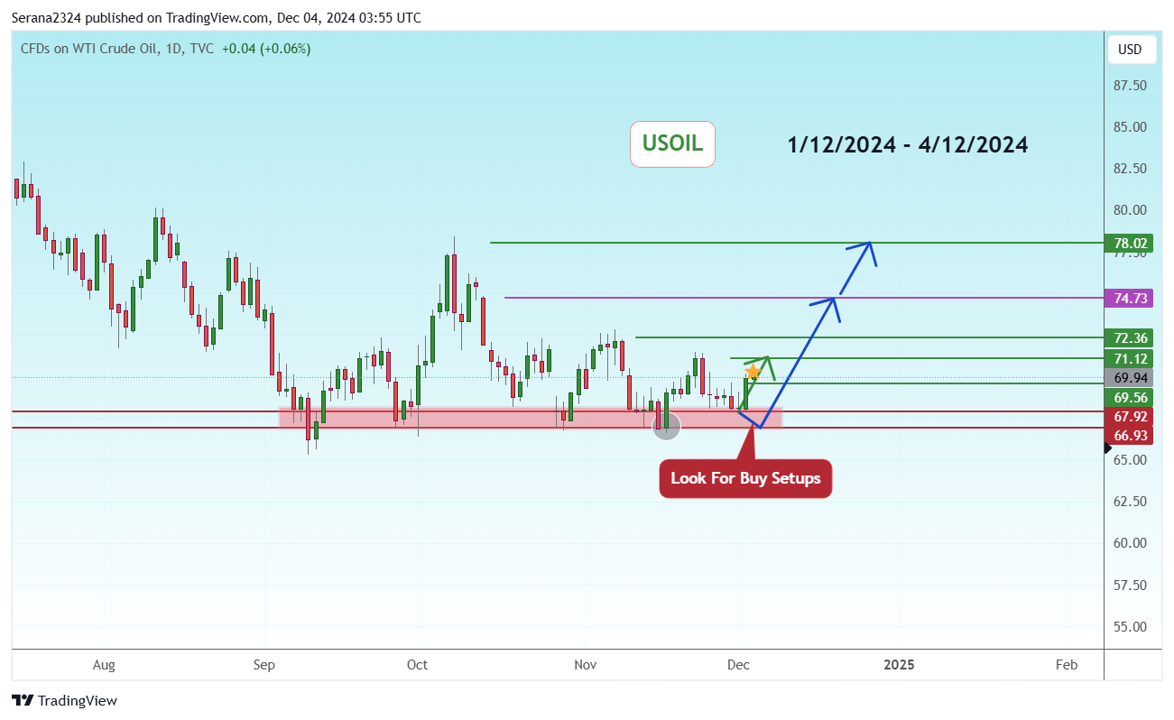 TVC:USOIL Chart Image by Serana2324
