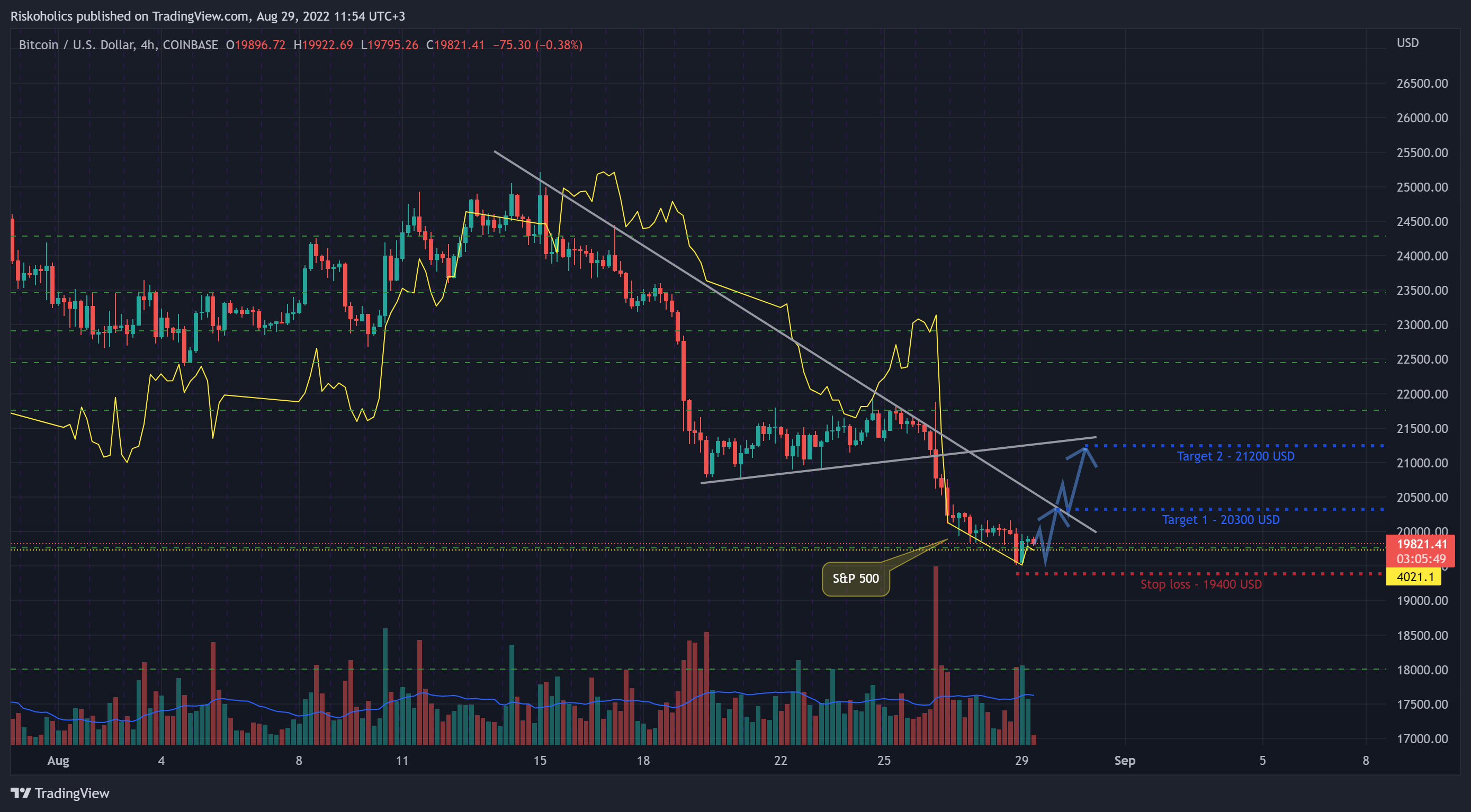 COINBASE:BTCUSD Chart Image by Riskoholics