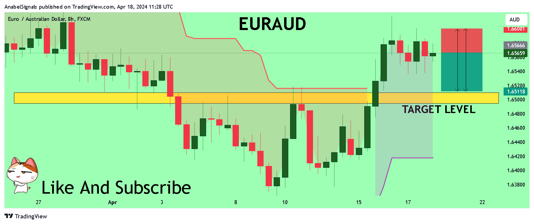 FX:EURAUD Chart Image by AnabelSignals