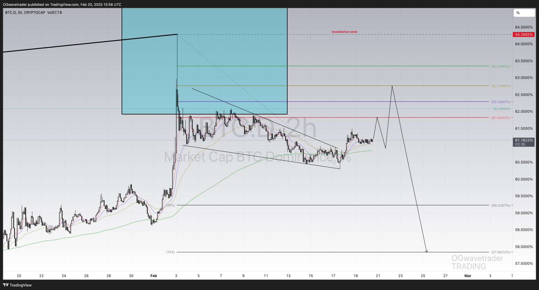 CRYPTOCAP:BTC.D Chart Image by OGwavetrader