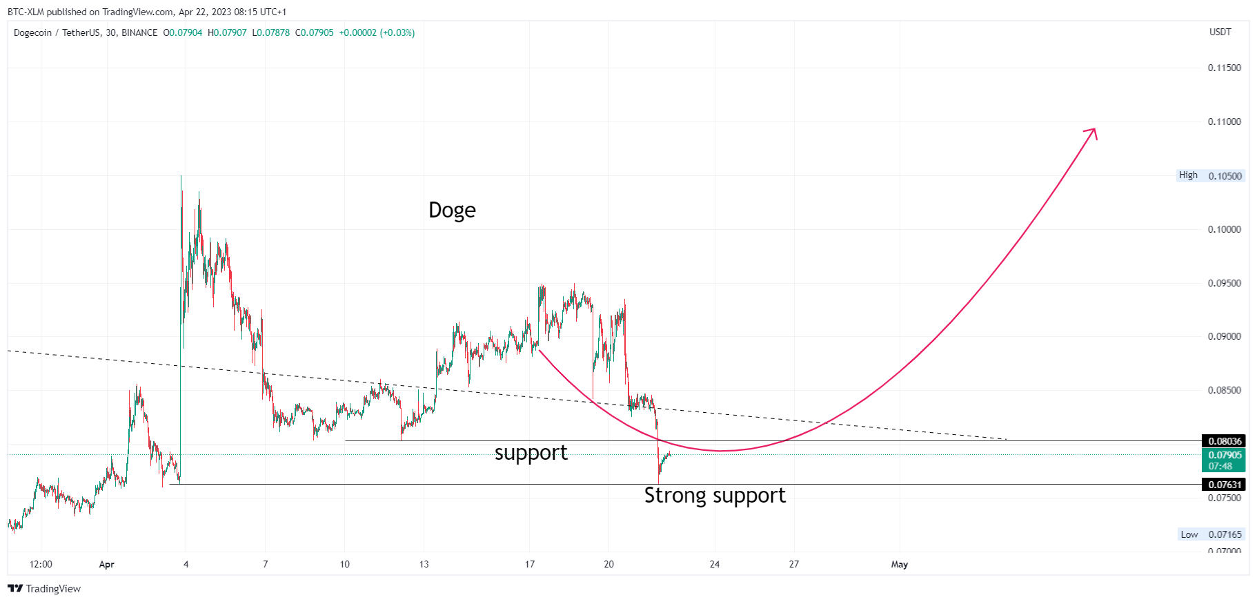 BINANCE:DOGEUSDT Chart Image by BTC-XLM