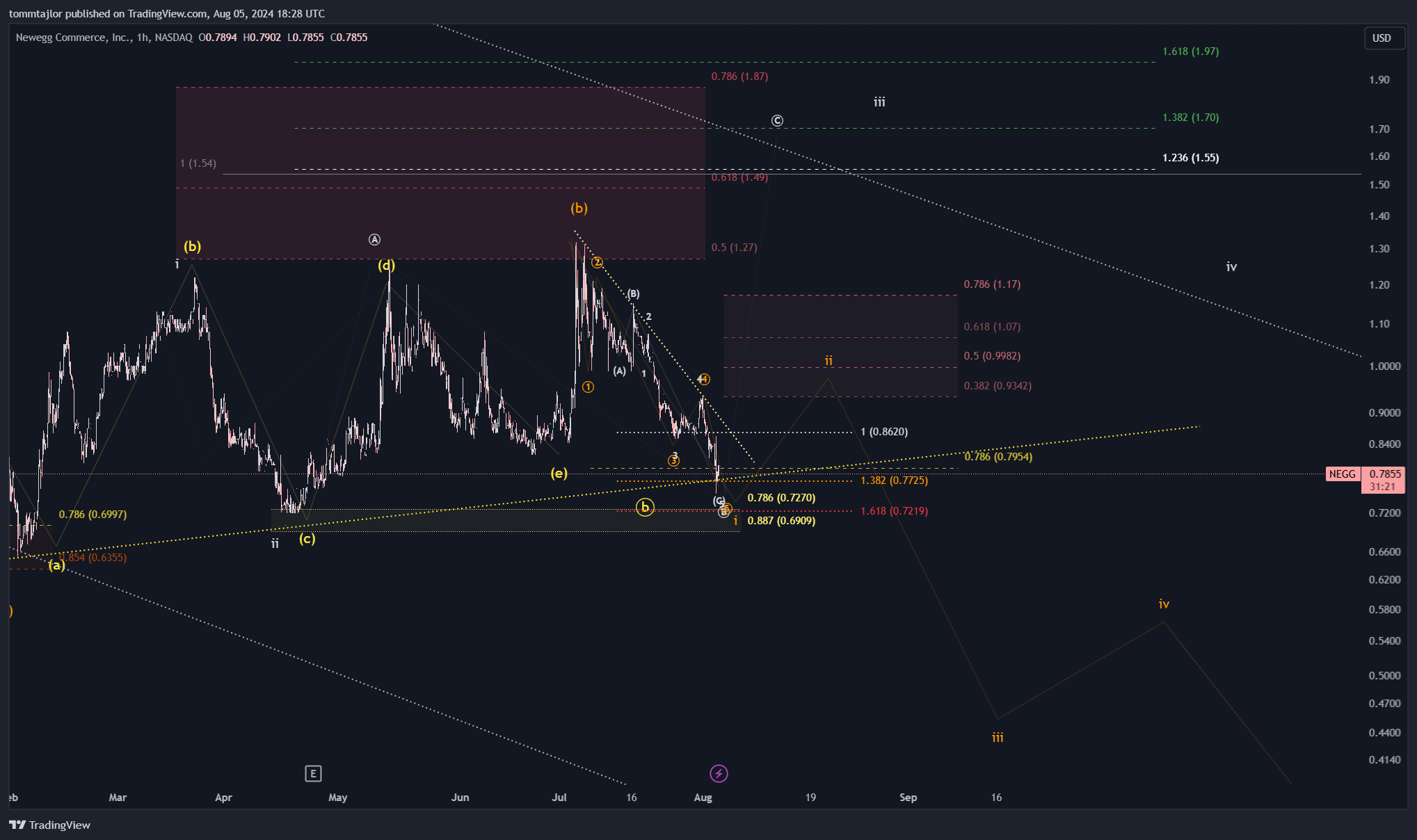 BATS:NEGG Chart Image by tommtajlor