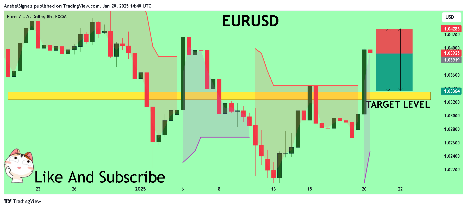 FX:EURUSD Chart Image by AnabelSignals