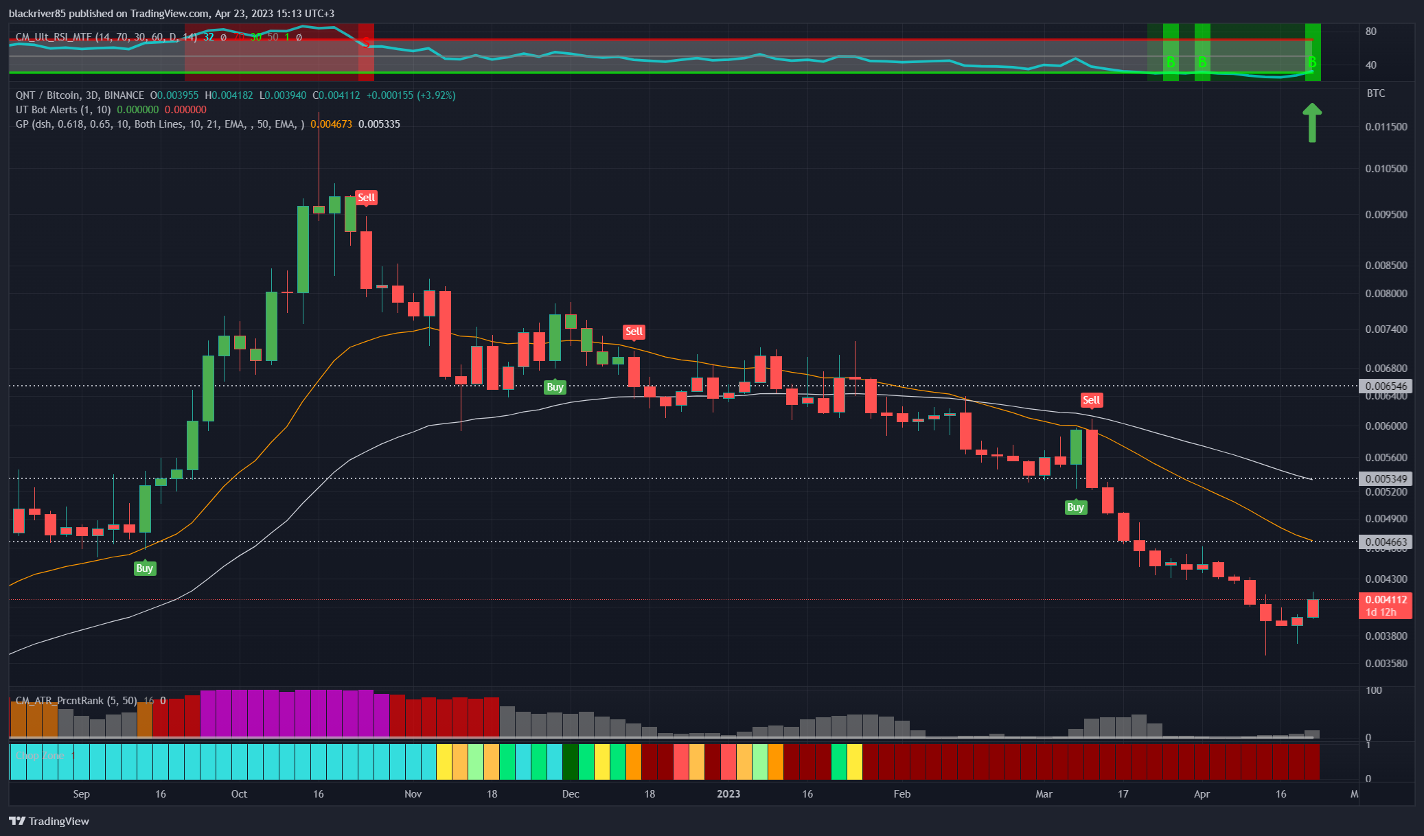BINANCE:QNTBTC Chart Image by blackriver85