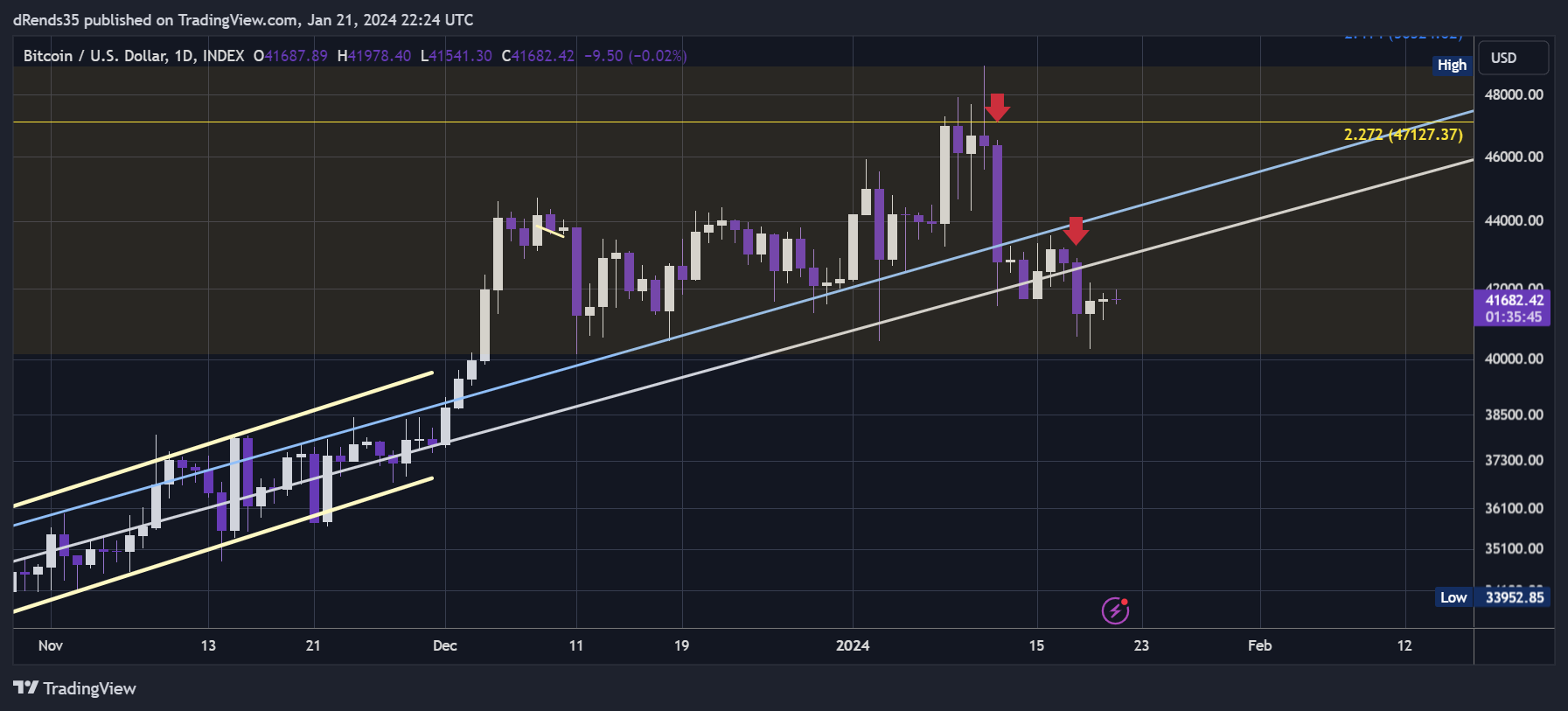 INDEX:BTCUSD Chart Image by dRends35