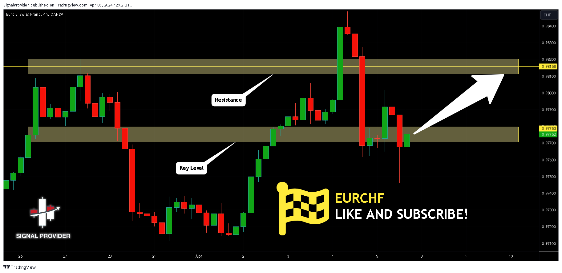 OANDA:EURCHF Chart Image by SignalProvider