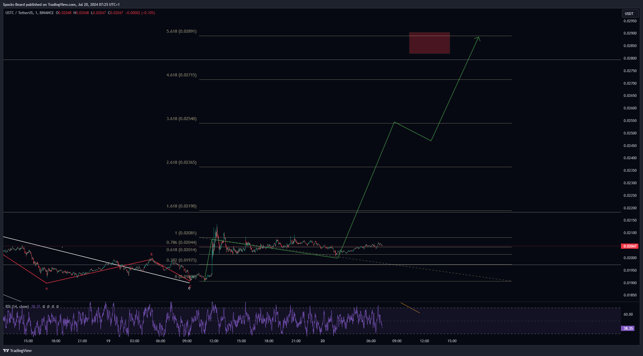BINANCE:USTCUSDT Chart Image by Spocks-Beard