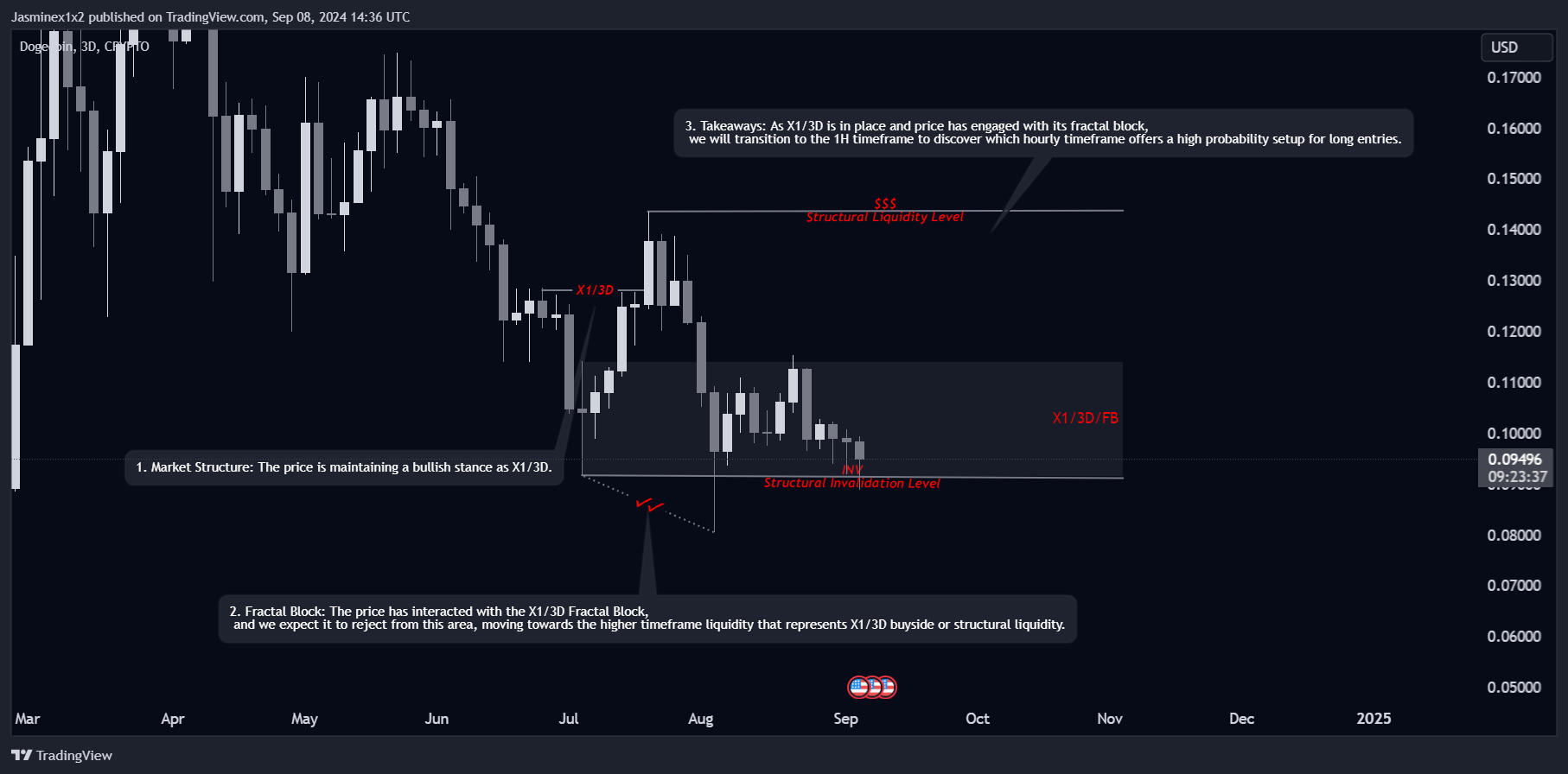 CRYPTO:DOGEUSD Chart Image by Jasminex1x2