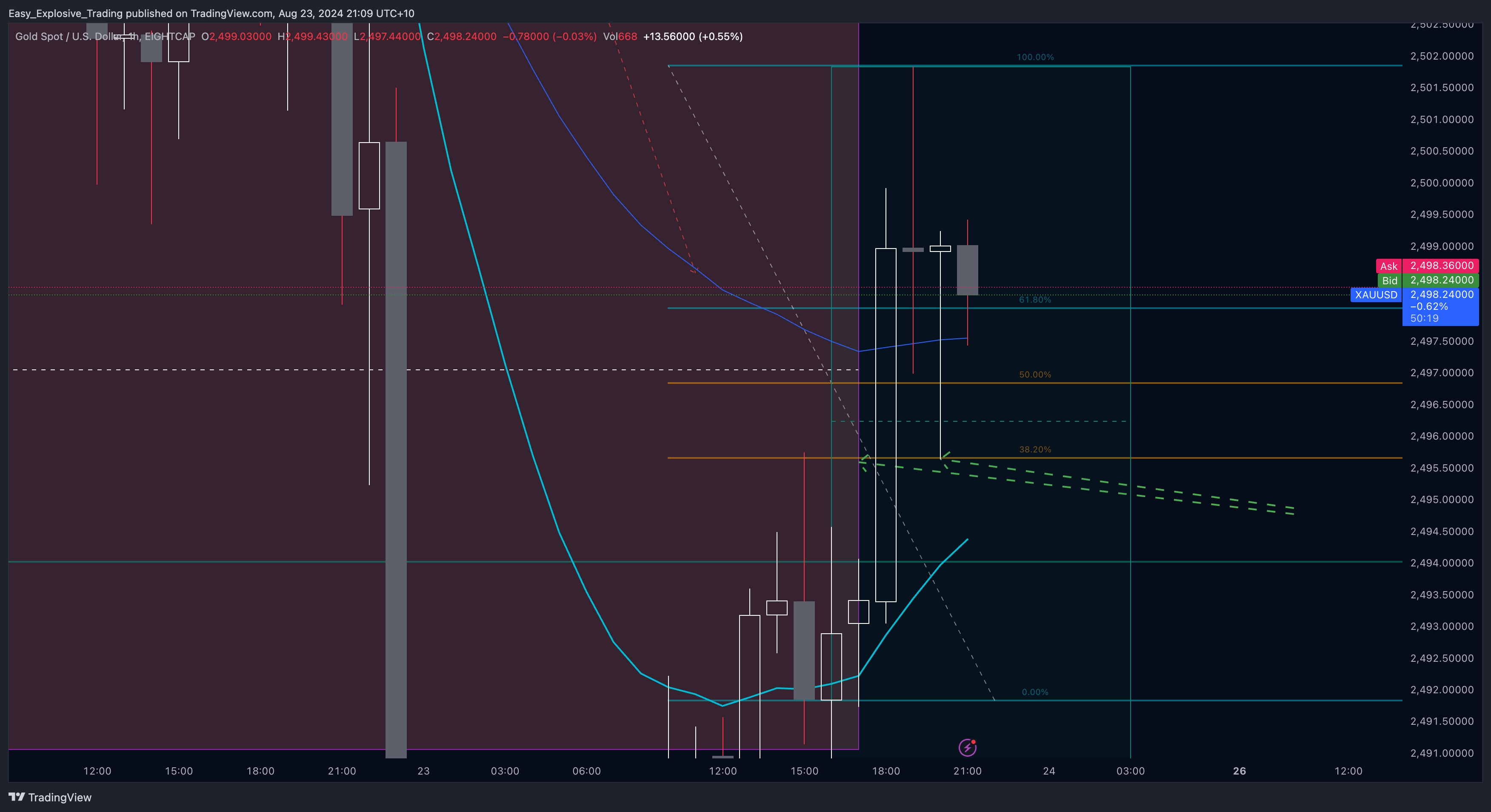 EIGHTCAP:XAUUSD Chart Image by Easy_Explosive_Trading