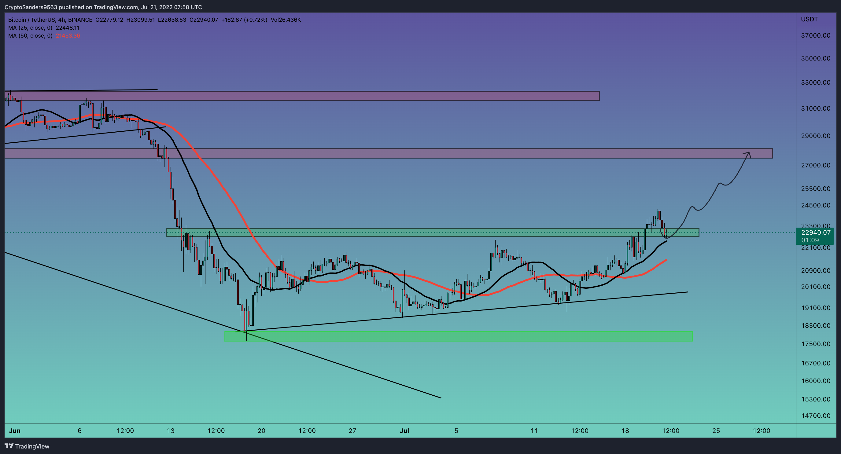 BINANCE:BTCUSDT Chart Image by CryptoSanders9563