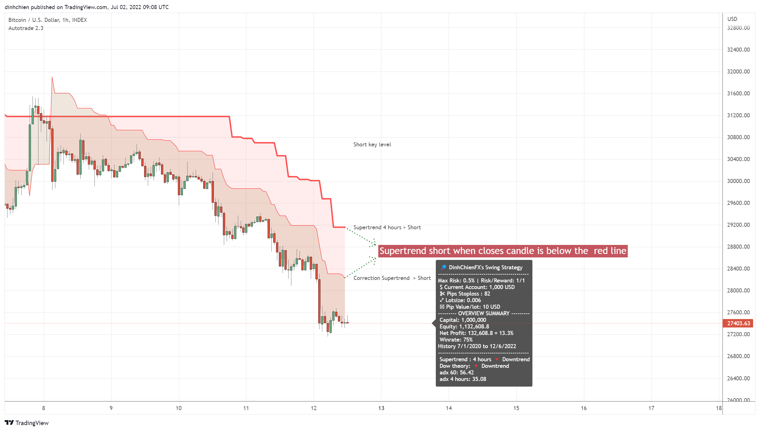 INDEX:BTCUSD Chart Image by dinhchien