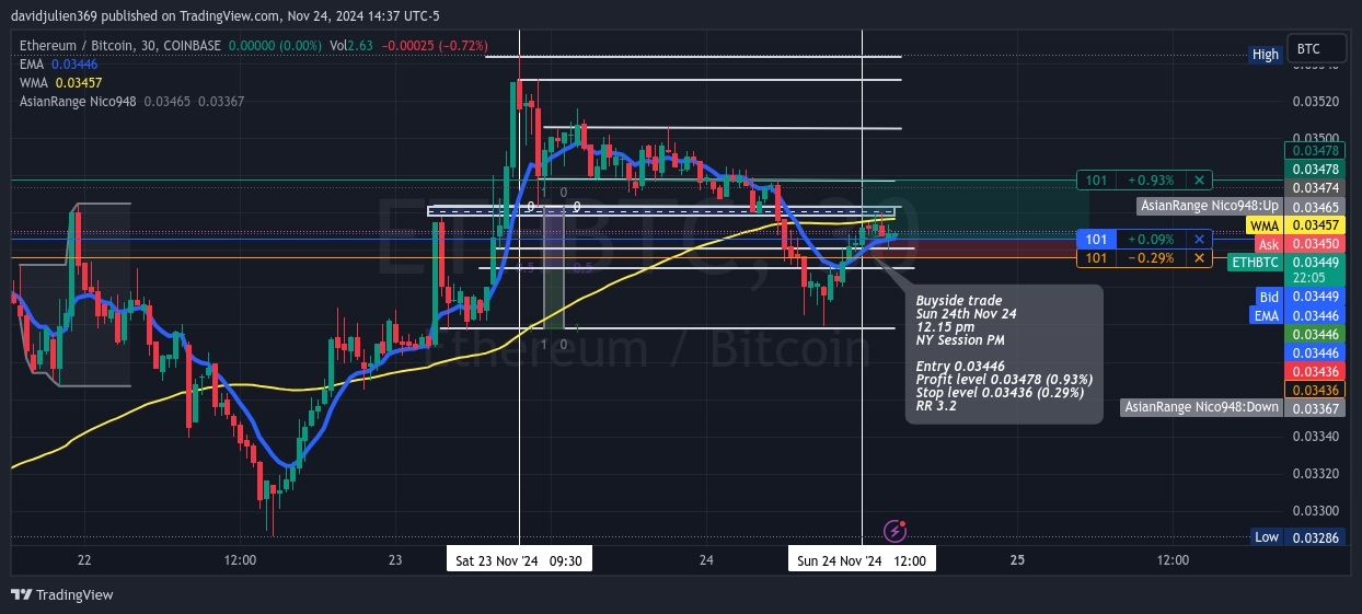 COINBASE:ETHBTC Chart Image by davidjulien369