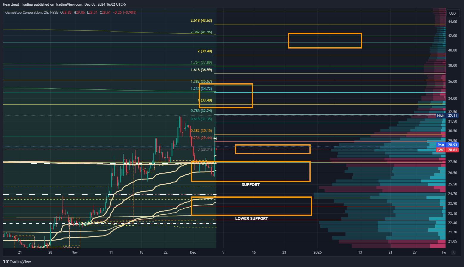 BATS:GME Chart Image by Heartbeat_Trading