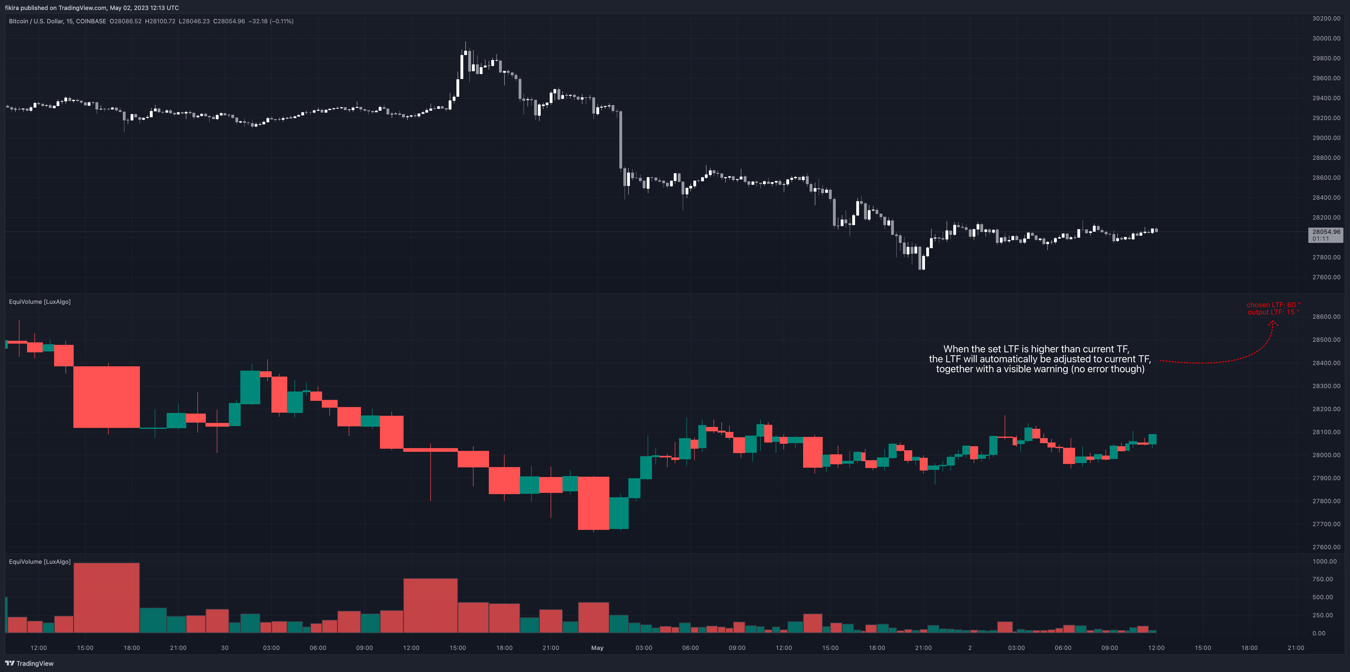 COINBASE:BTCUSD Chart Image by fikira