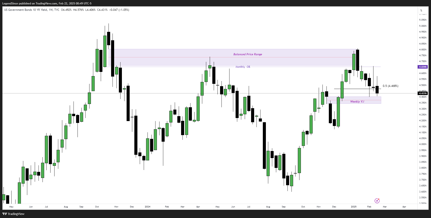 TVC:US10Y Chart Image by LegendSince