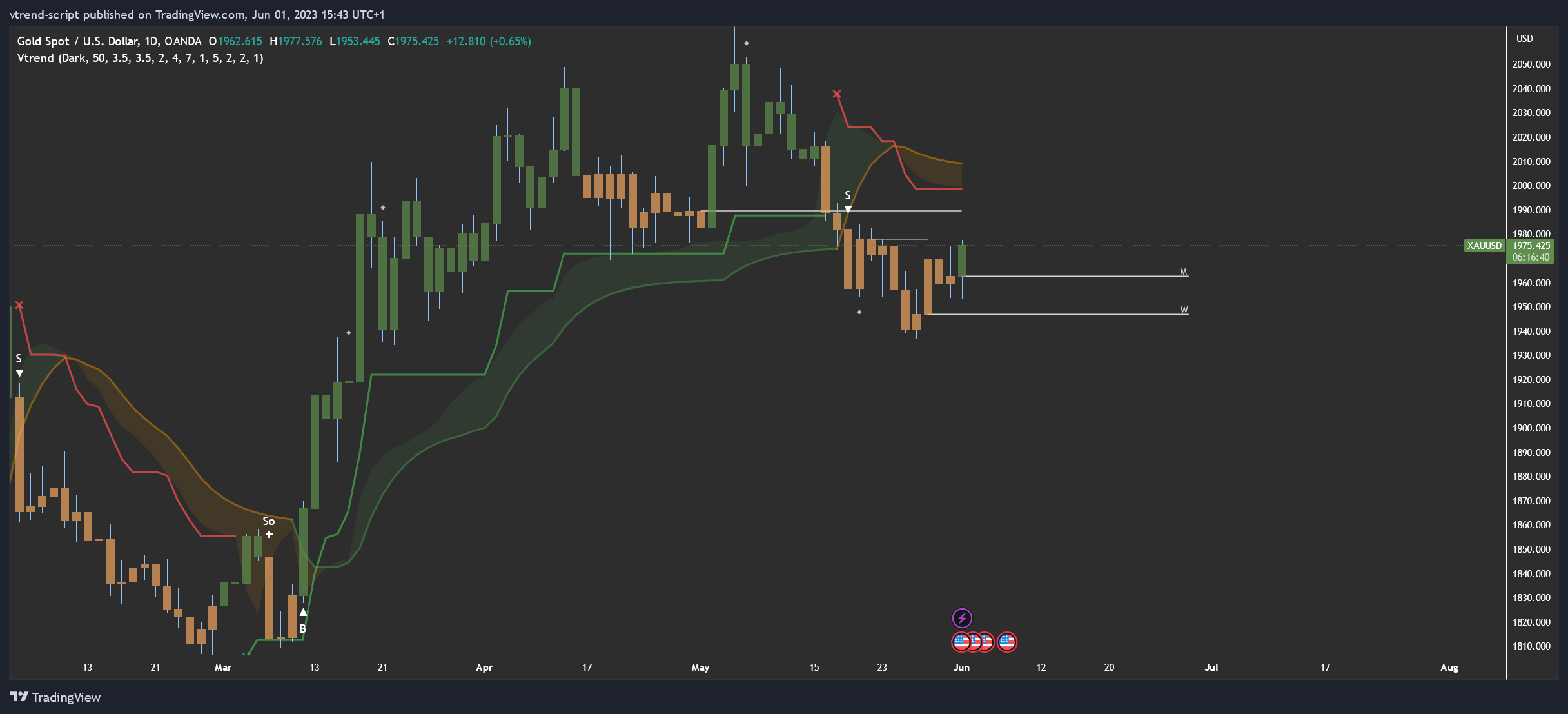 OANDA:XAUUSD Chart Image by vtrend-script