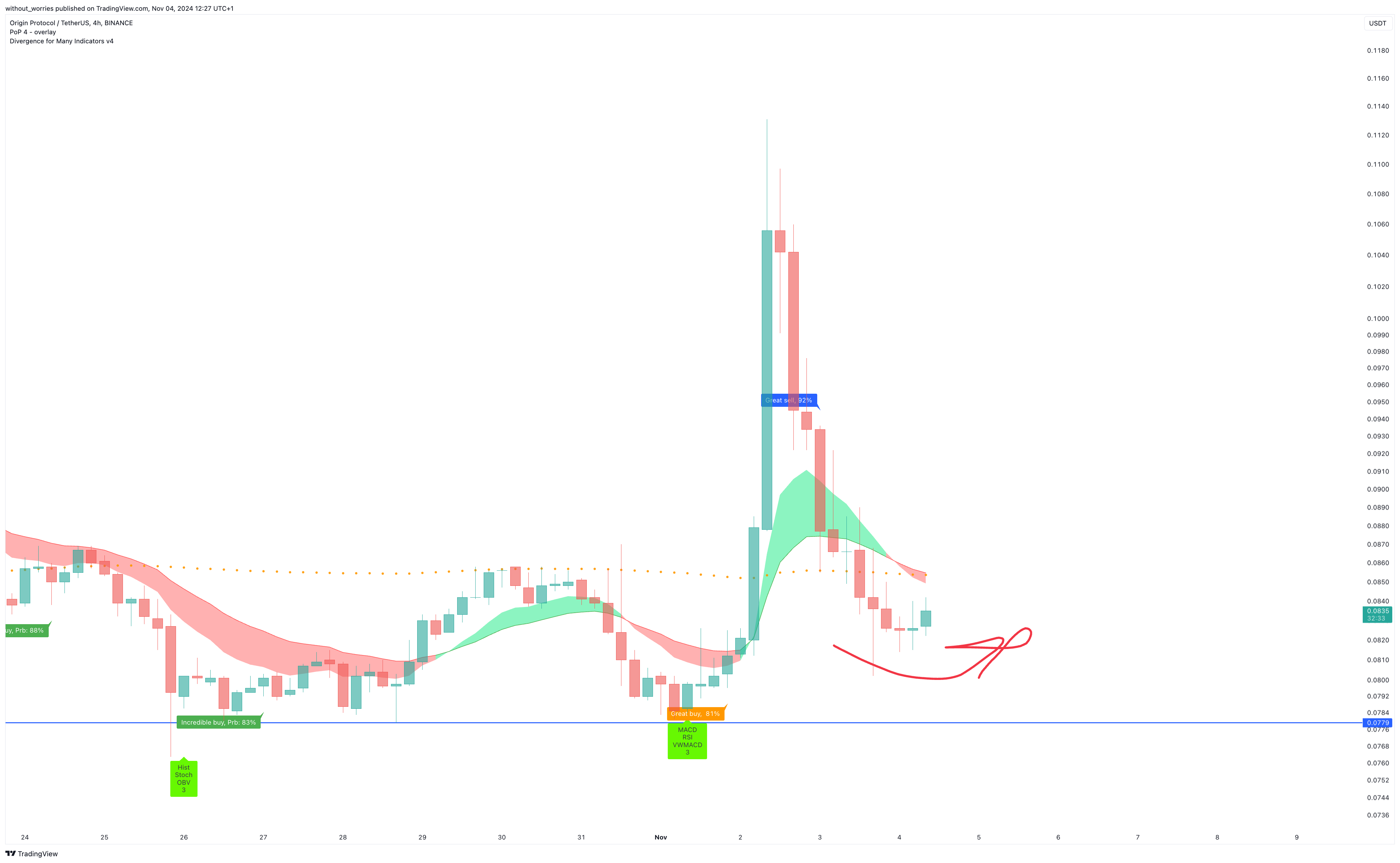 BINANCE:OGNUSDT Chart Image by without_worries