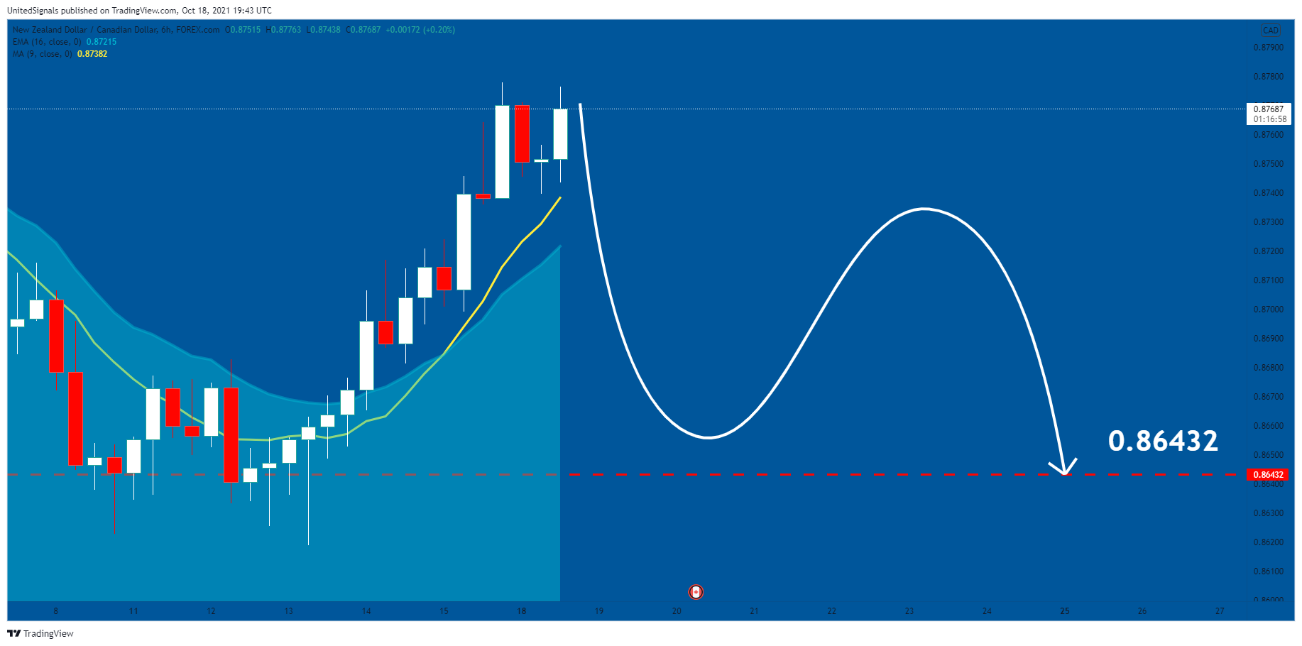 FOREXCOM:NZDCAD Chart Image by UnitedSignals